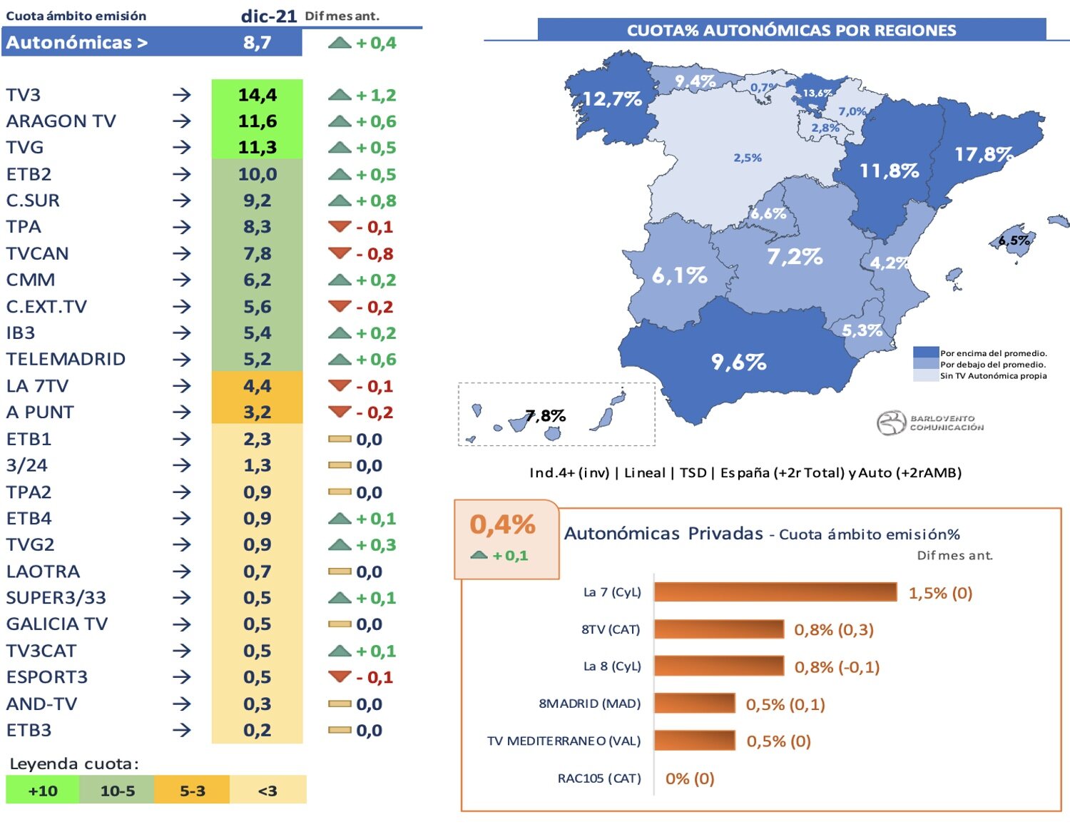 Audiencias autonómicas