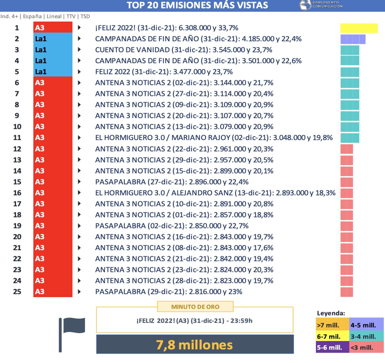 Emisiones más vistas