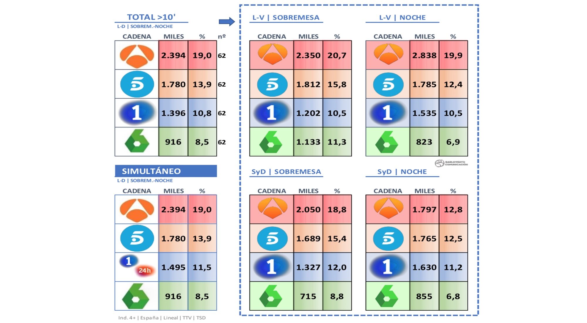 Datos de las audiencias de informativos en diciembre de 2021