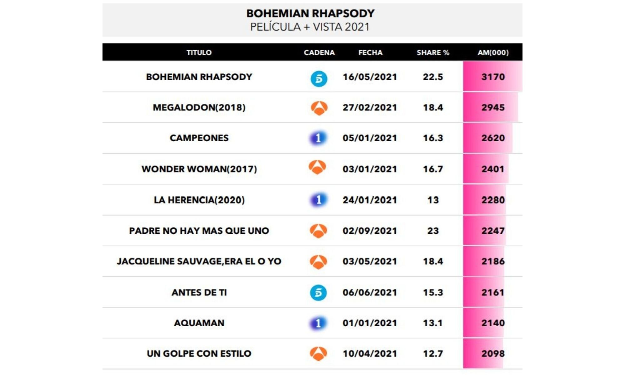 Películas más vistas