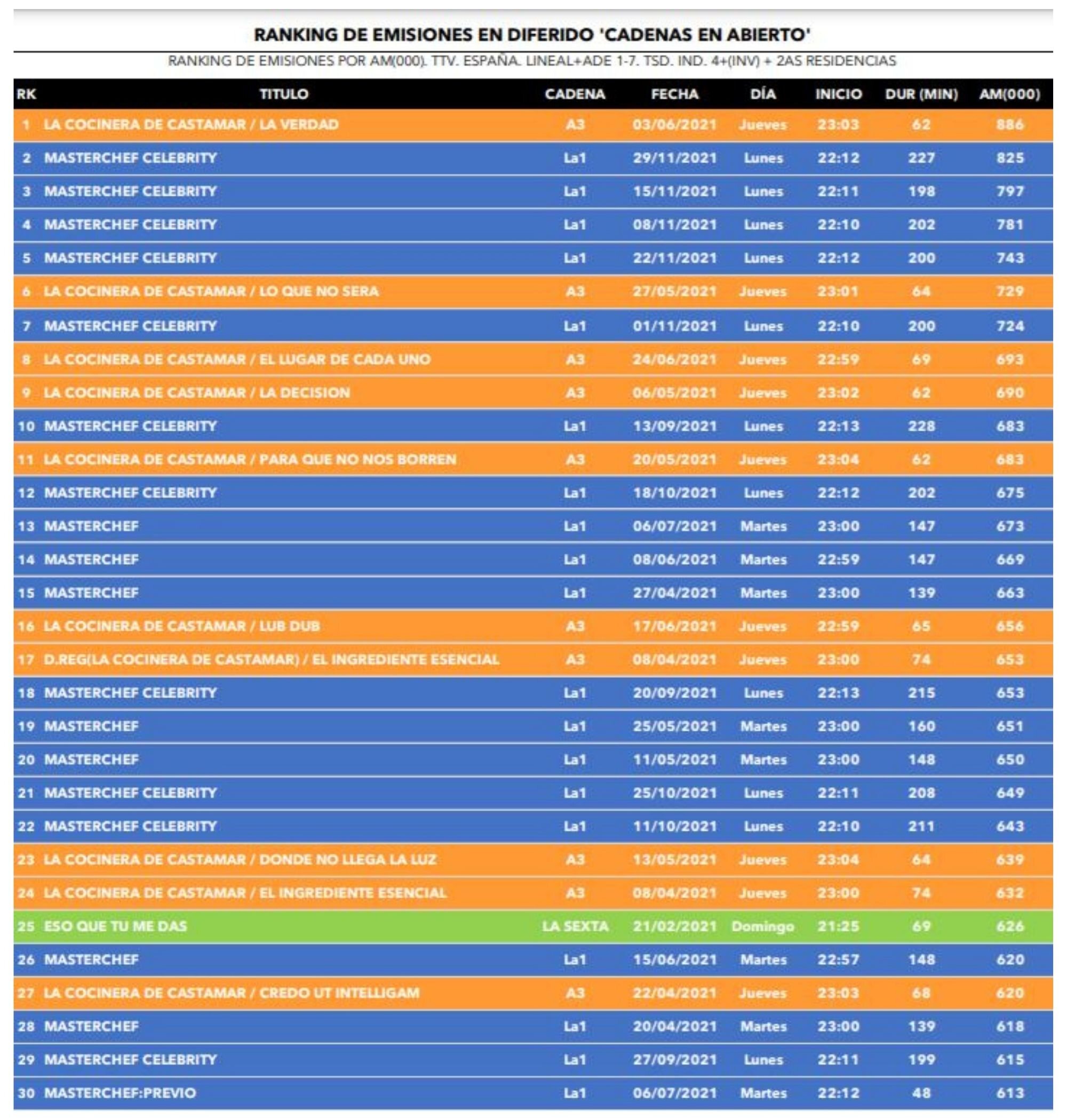 Emisiones más vistas en diferido