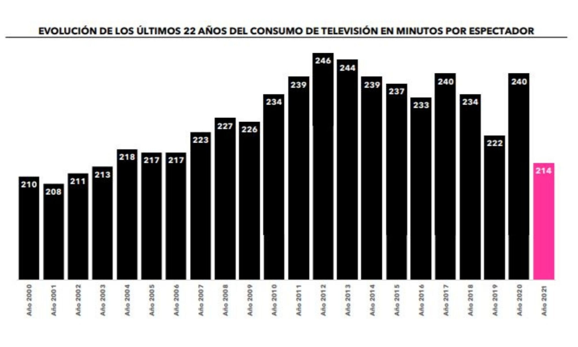 ¿Cuánto hemos visto la tele?
