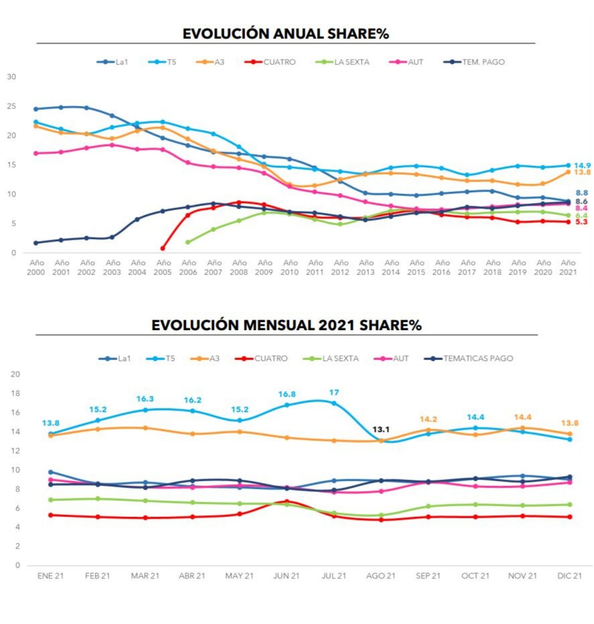 Evolución del share