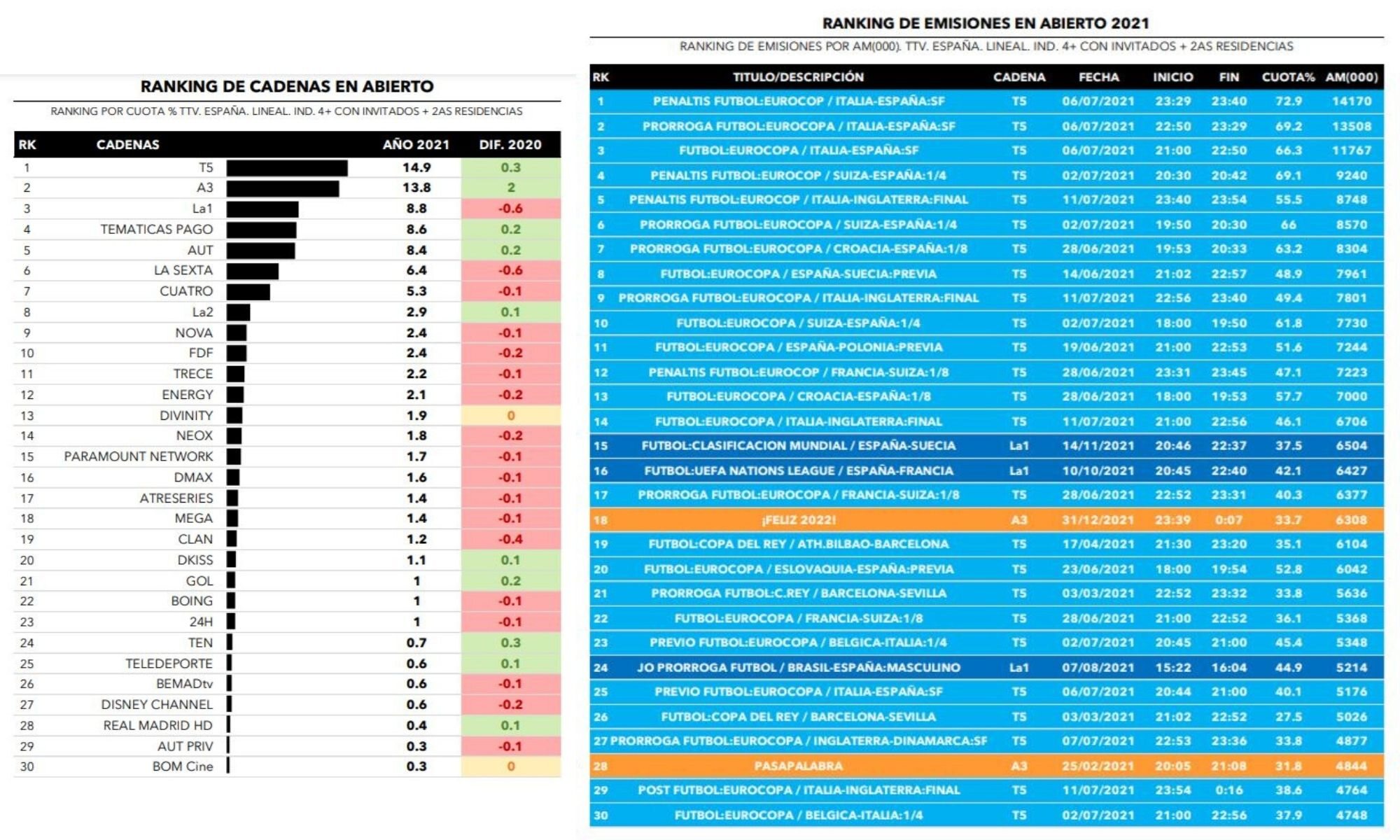 Cadenas generalistas y emisiones más vistas
