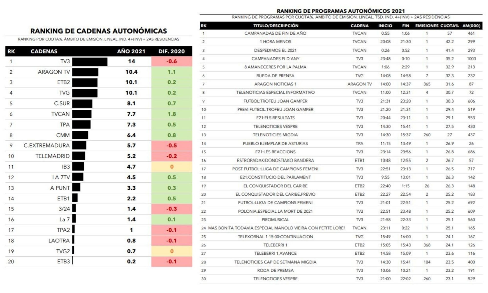 Cadenas autonómicas y emisiones más vistas