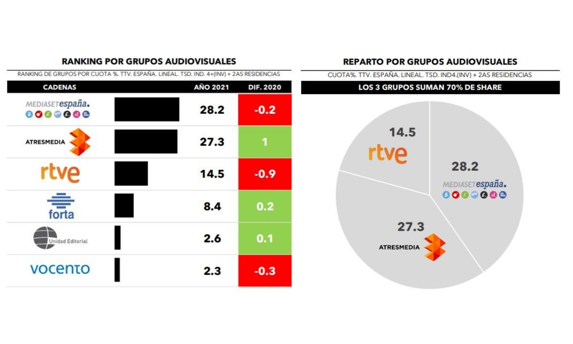 ¿Quién lidera por grupos?