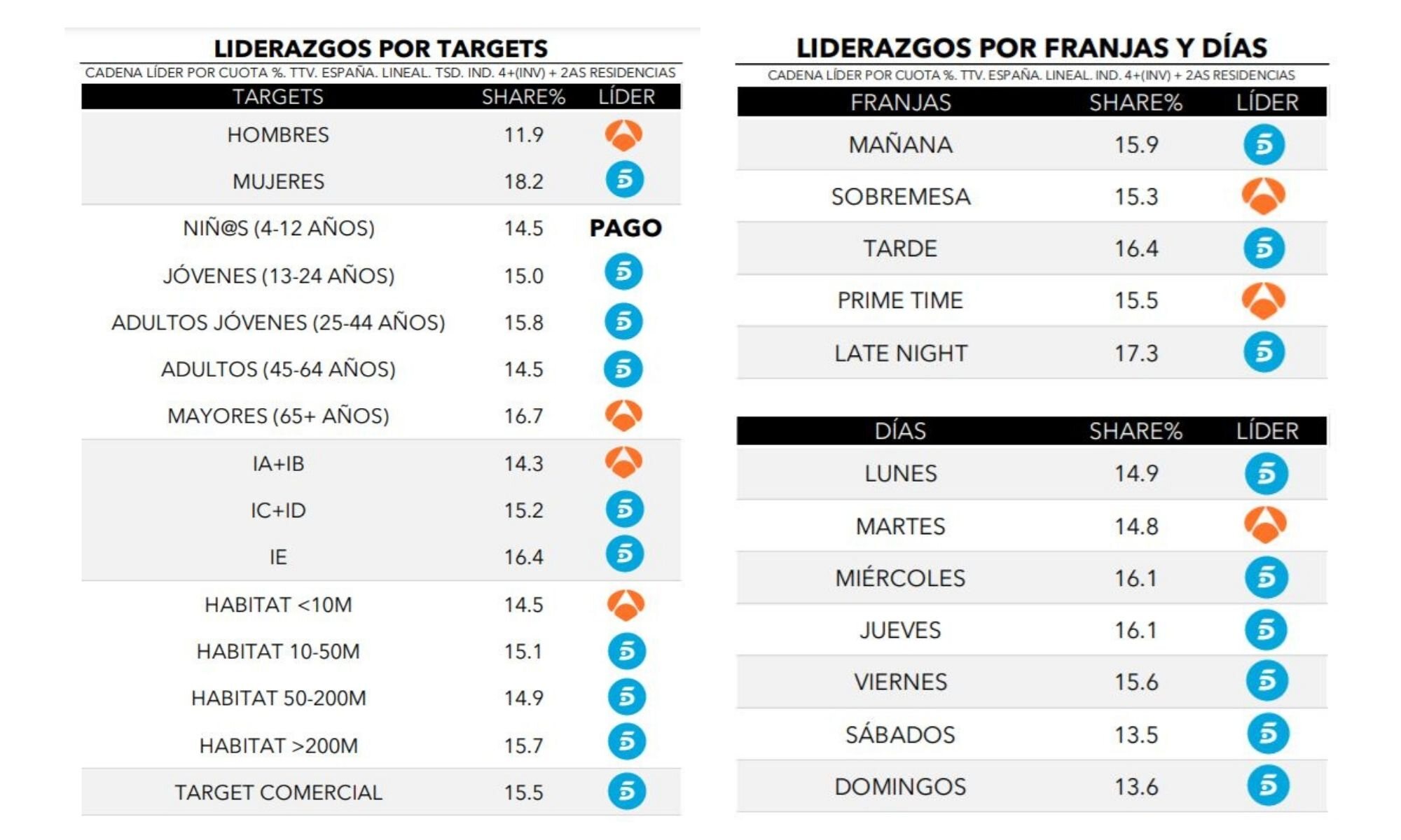 ¿Quién lidera por targets, días y franjas?