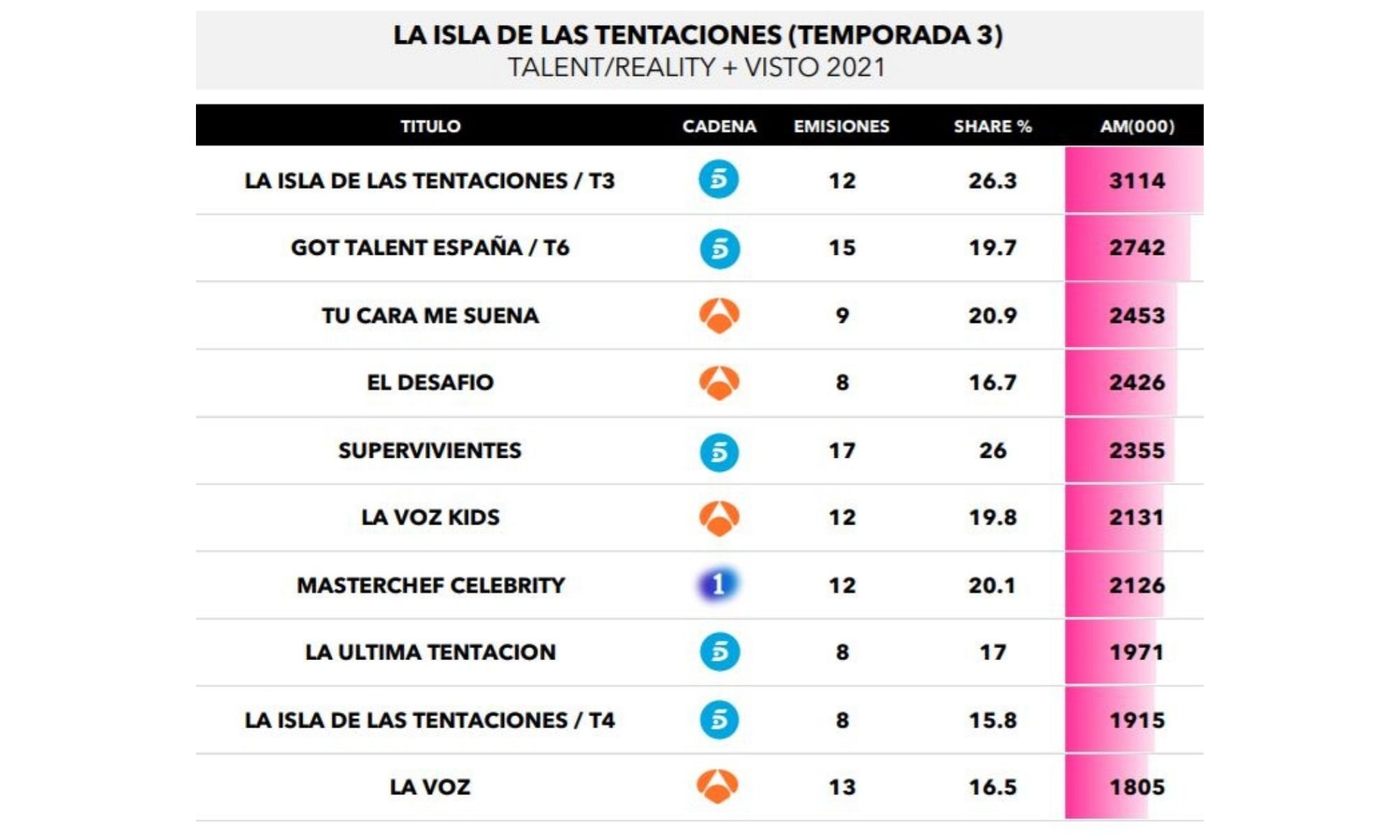 Realities, talents y talk shows más vistos