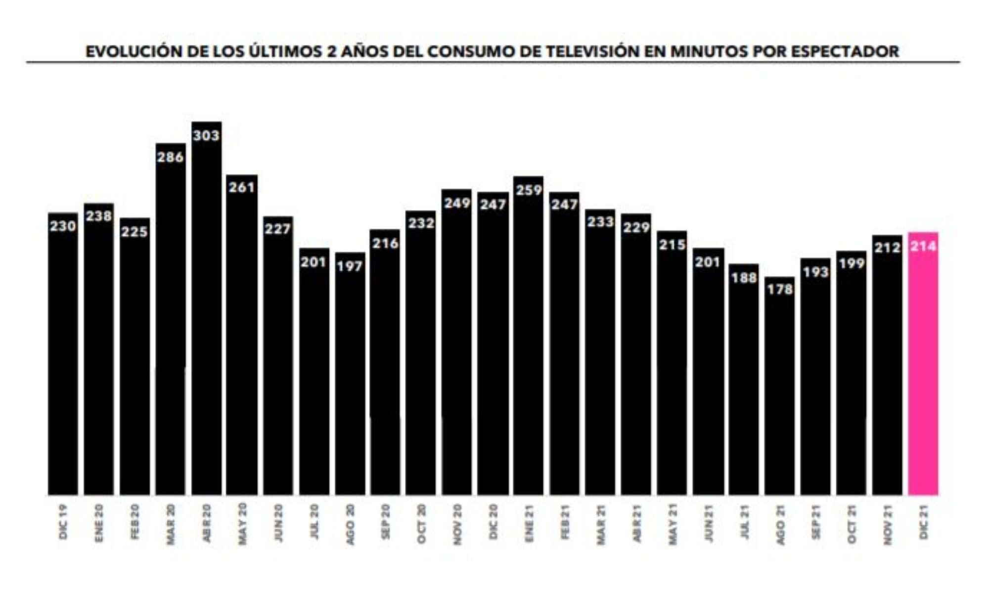 ¿Cuánto hemos visto la tele?
