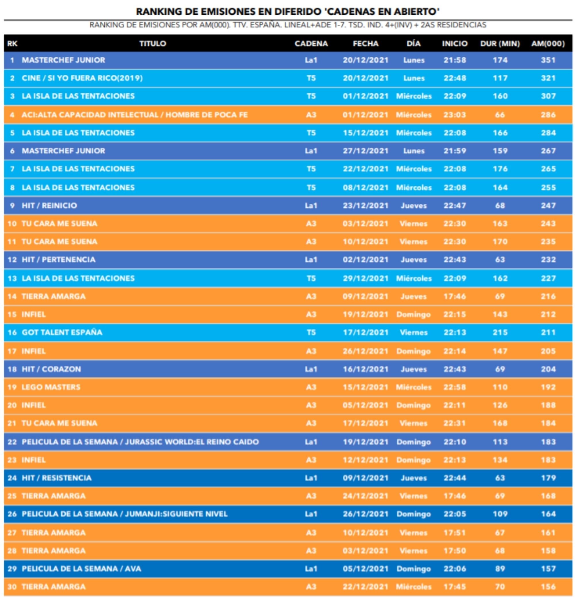 Emisiones más vistas en diferido