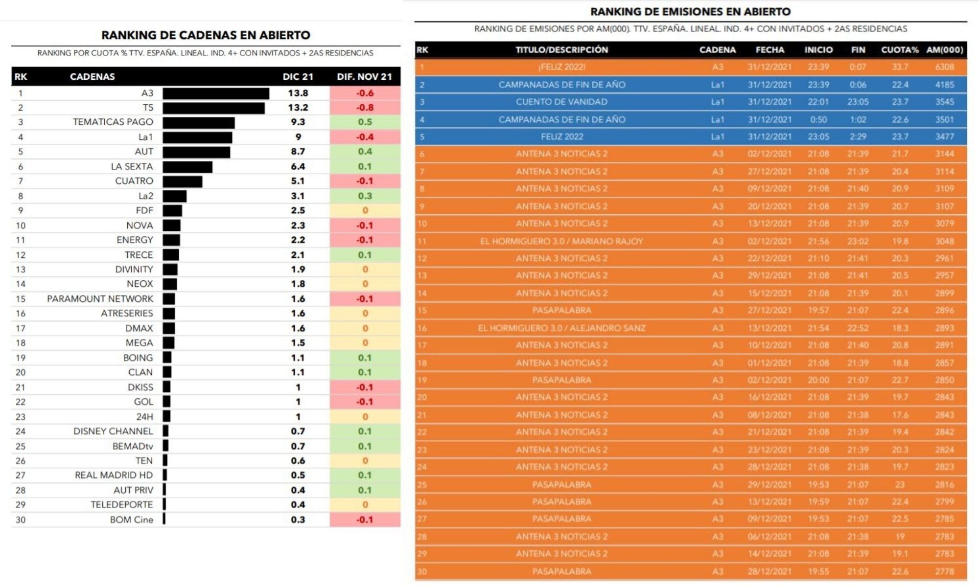 Cadenas generalistas y emisiones más vistas
