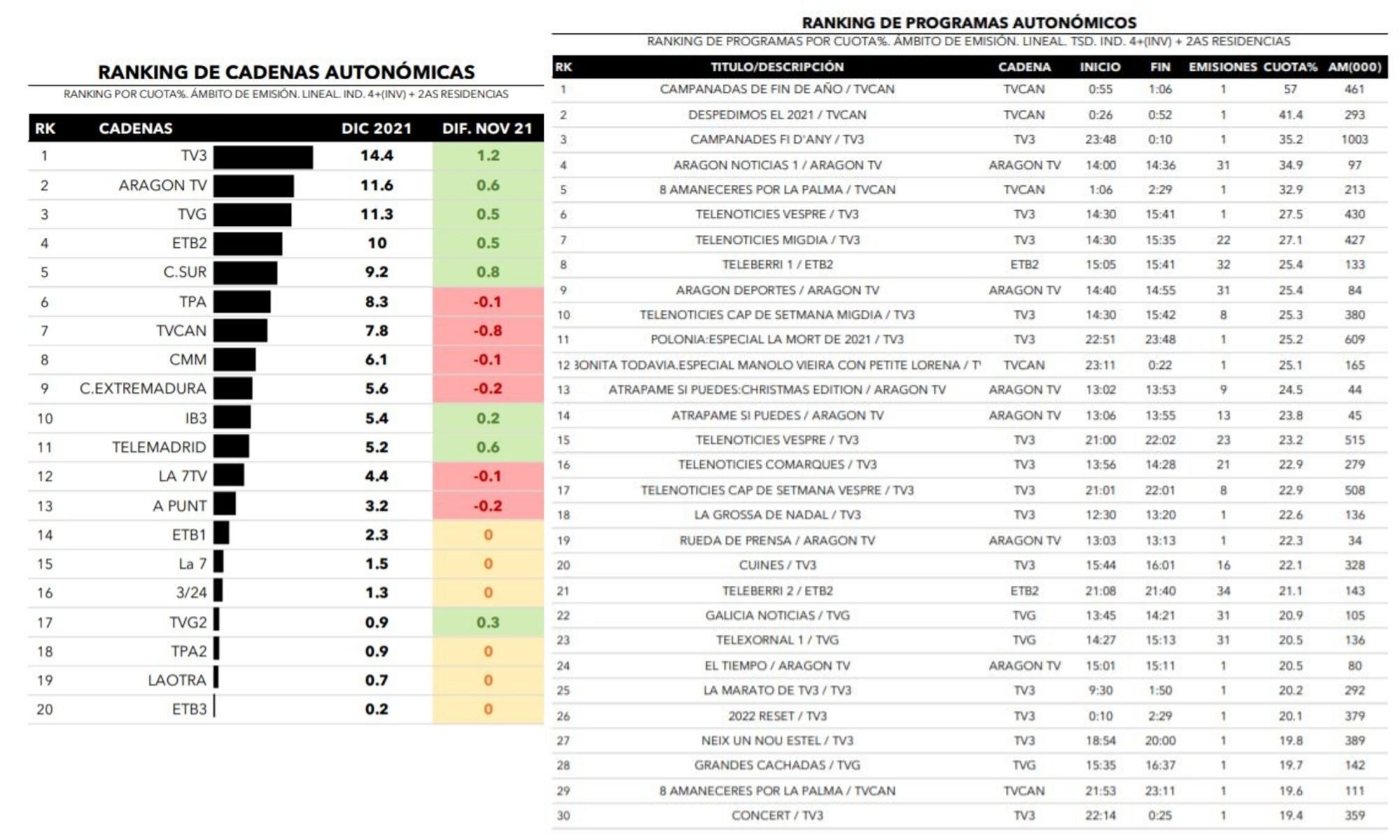 Cadenas autonómicas y emisiones más vistas