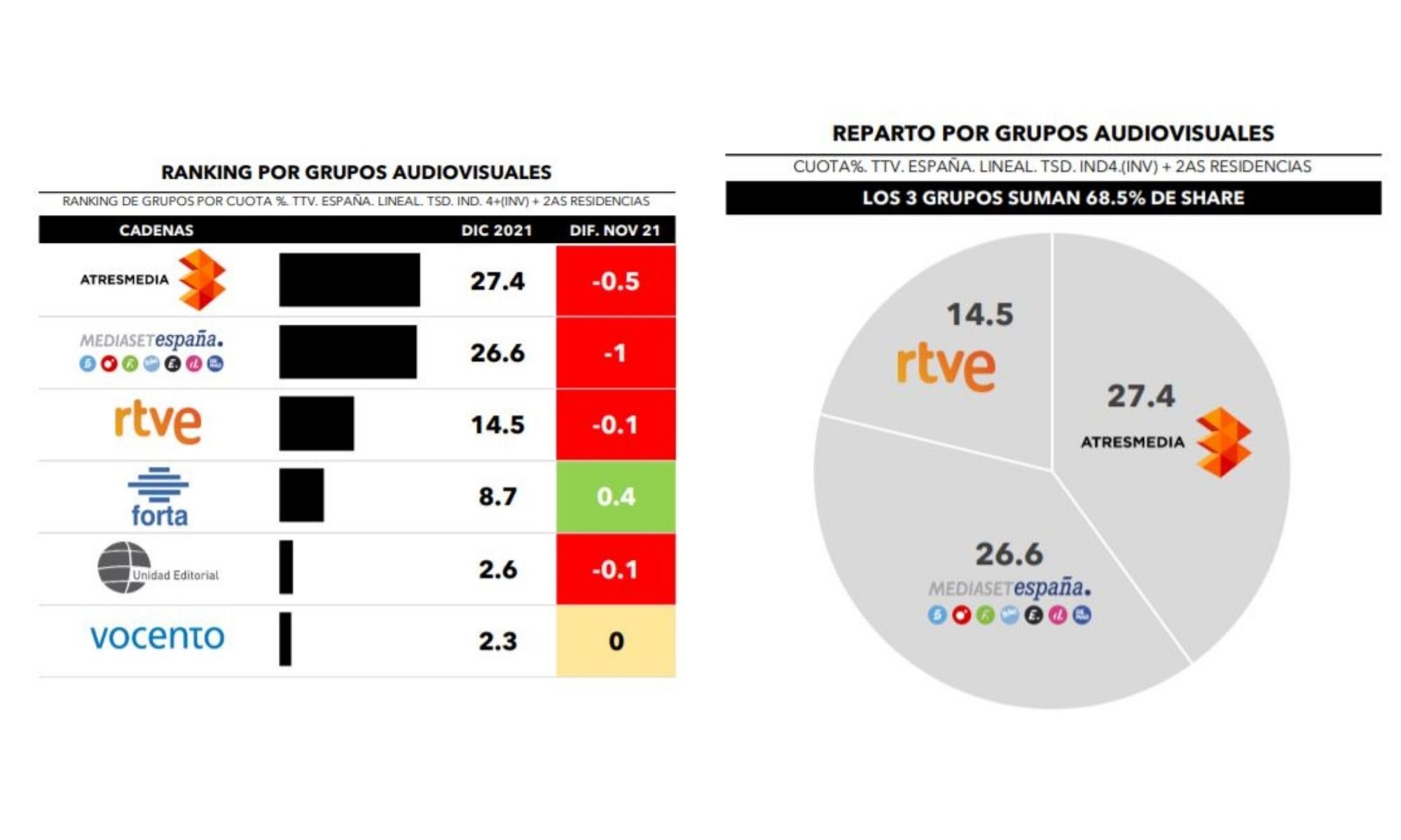 ¿Quién lidera por grupos?