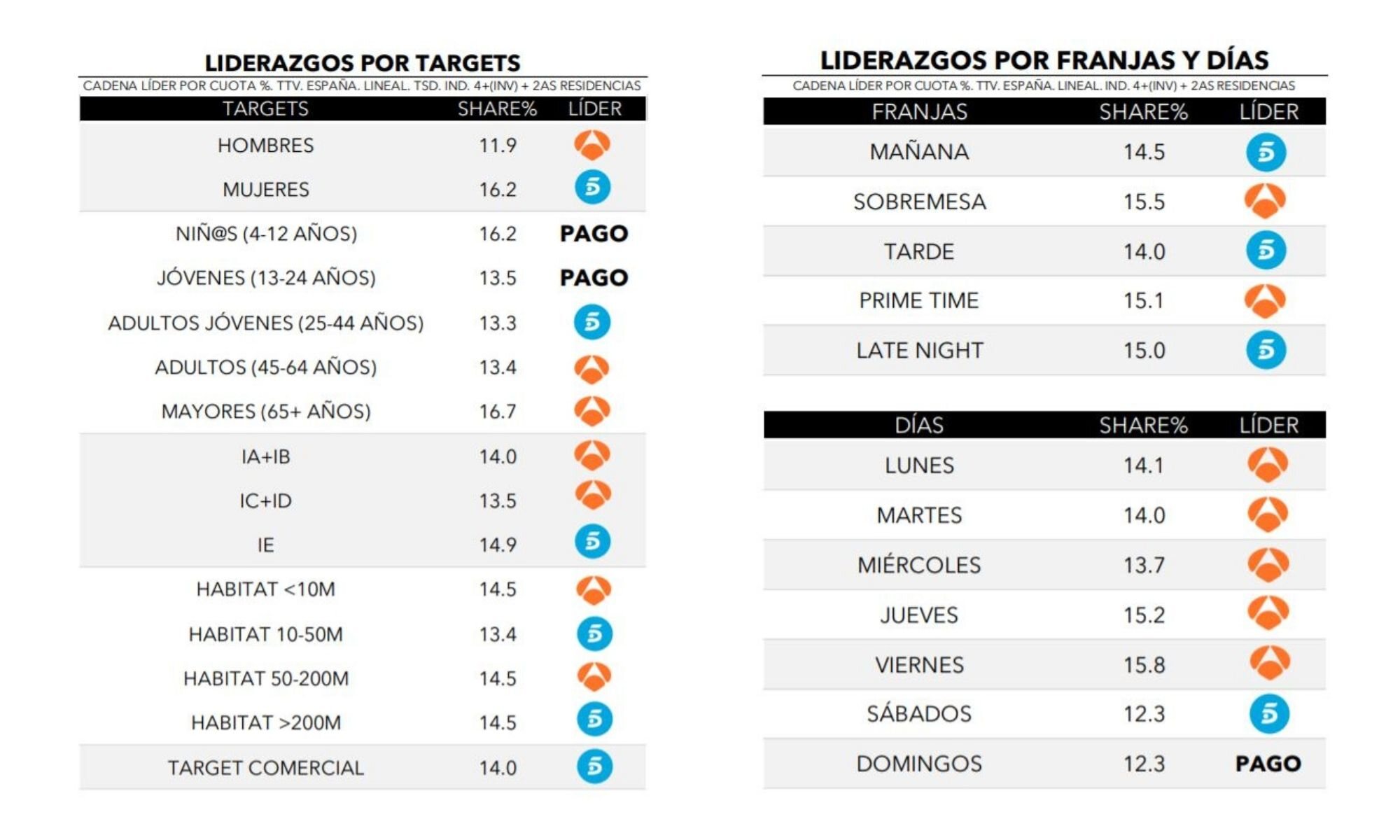 ¿Quién lidera por targets, días y franjas?