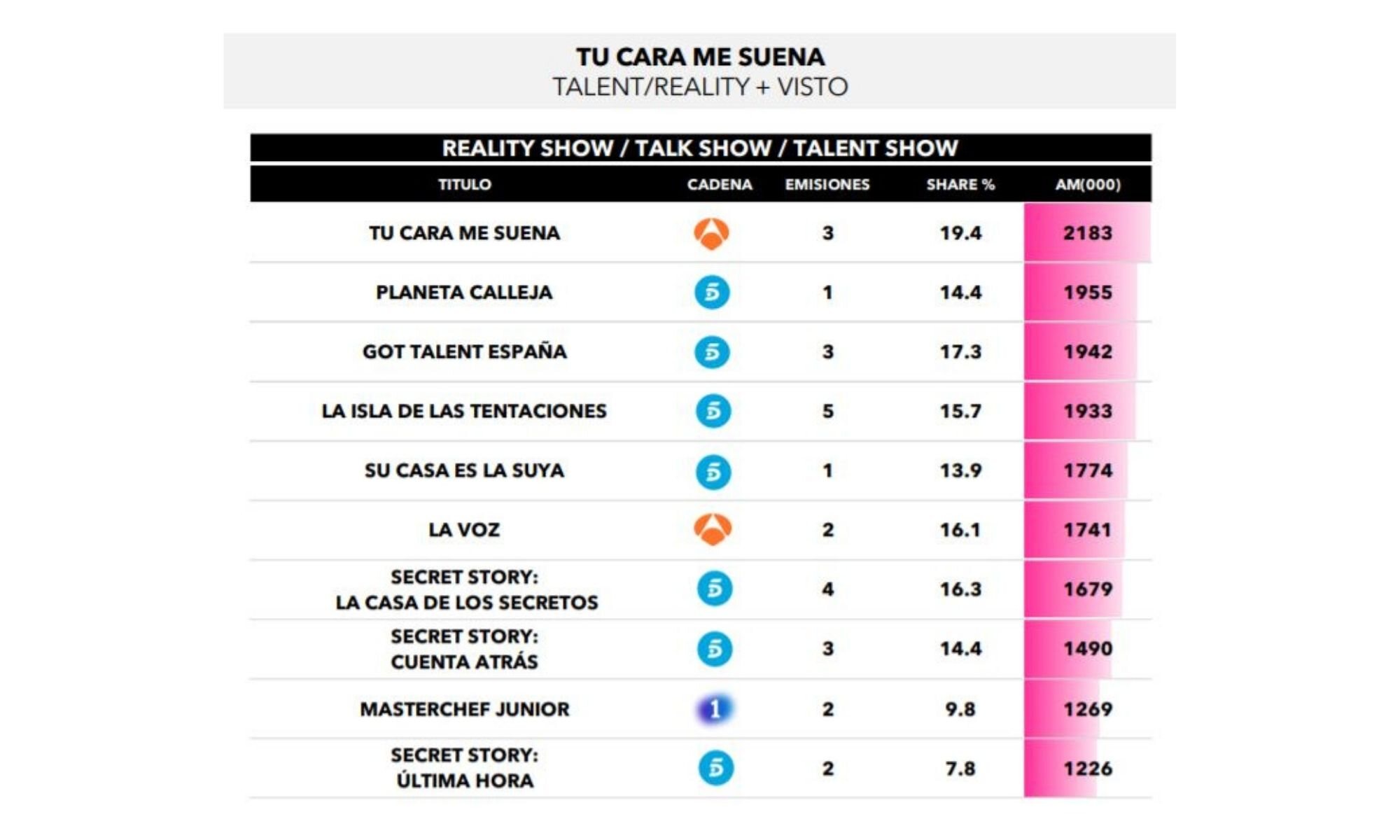 Realities, talents y talk shows más vistos