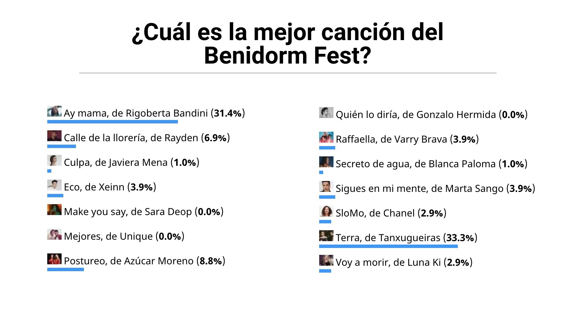 Encuesta sobre la candidatura ganadora del Benidorm Fest