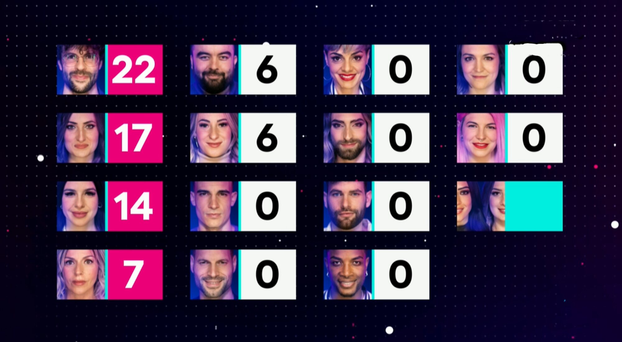 El reparto de puntos de la gala 2 de &#39;Secret Story&#39;