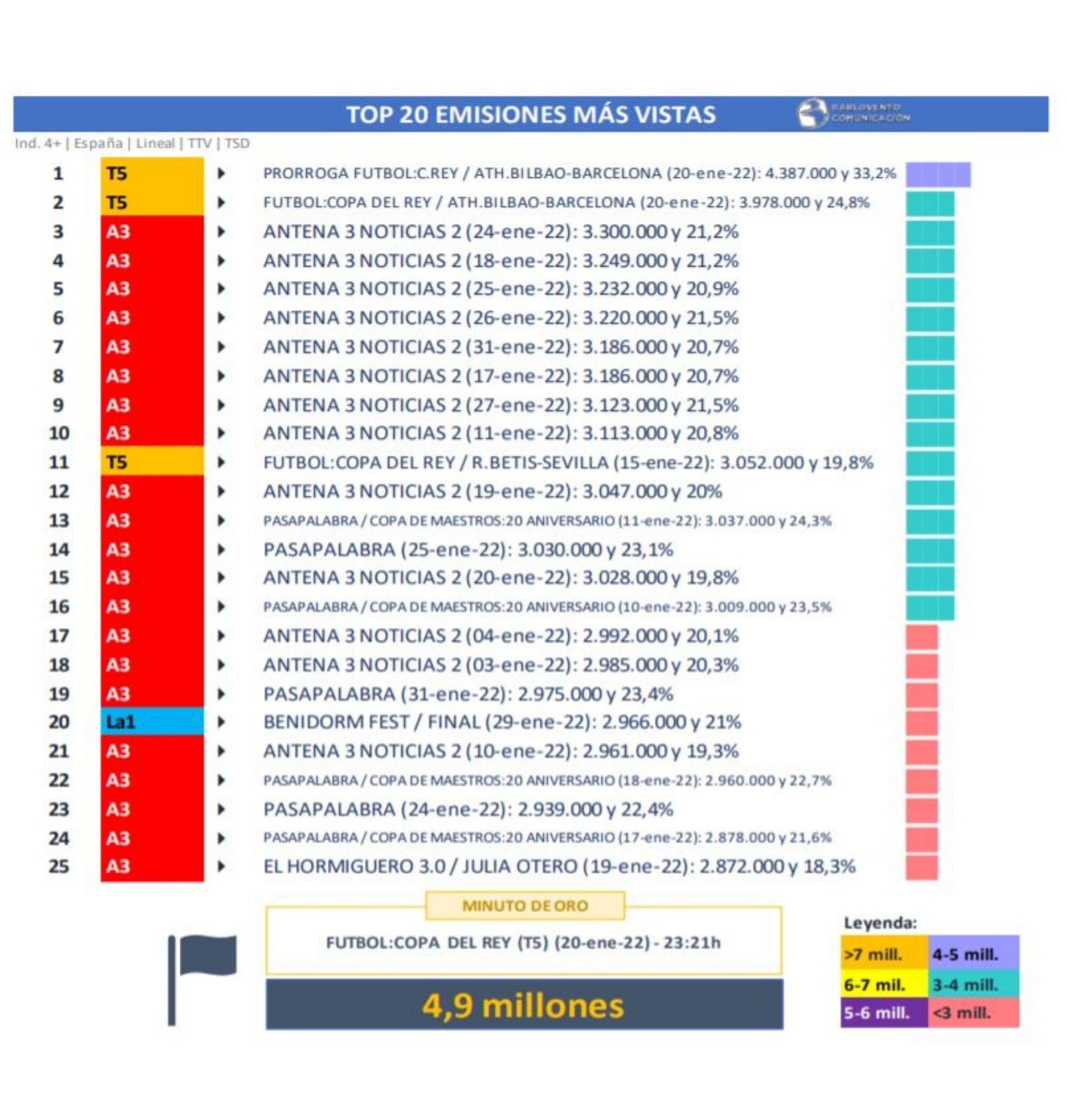 Emisiones más vistas