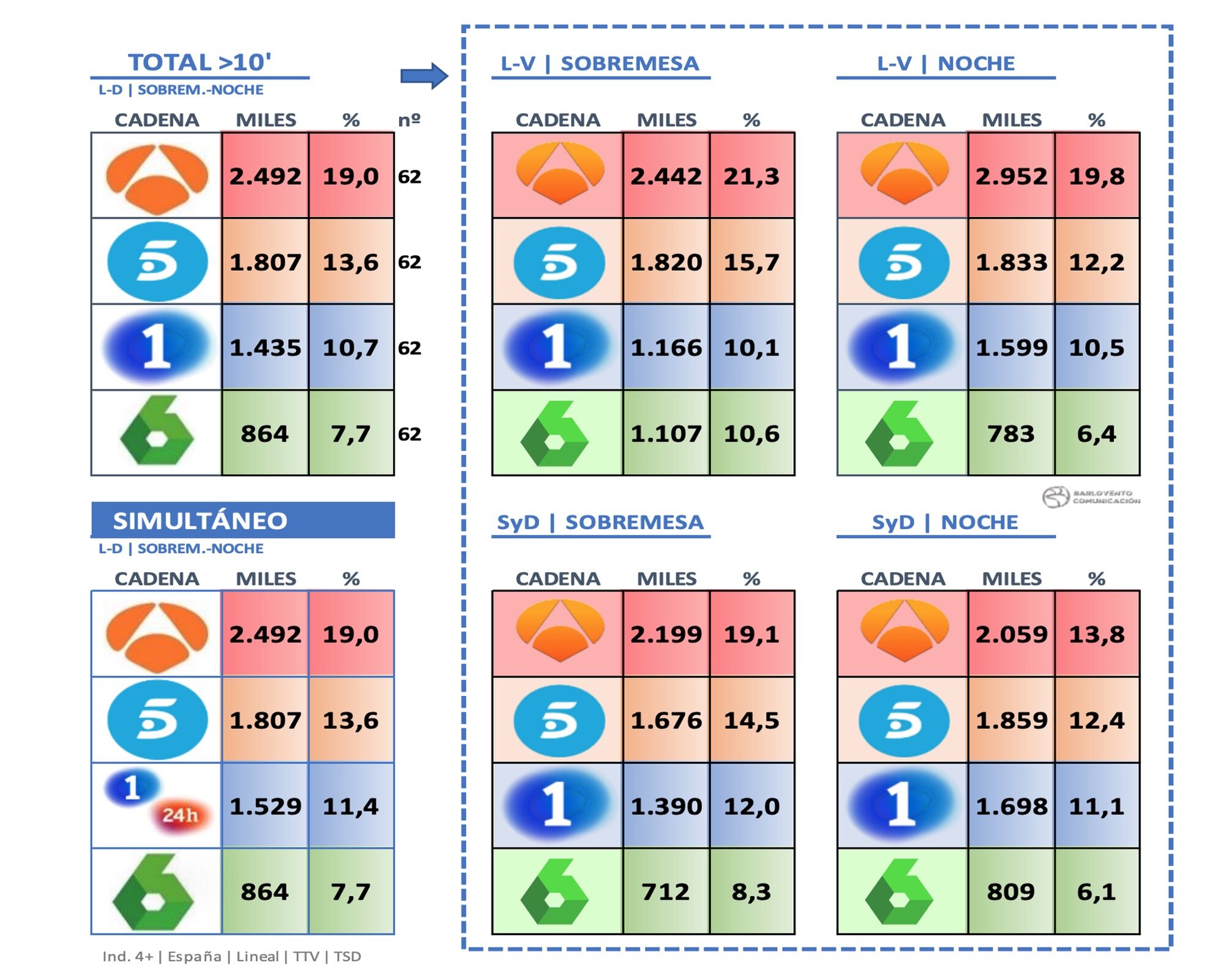 Datos de las audiencias de informativos en enero de 2022