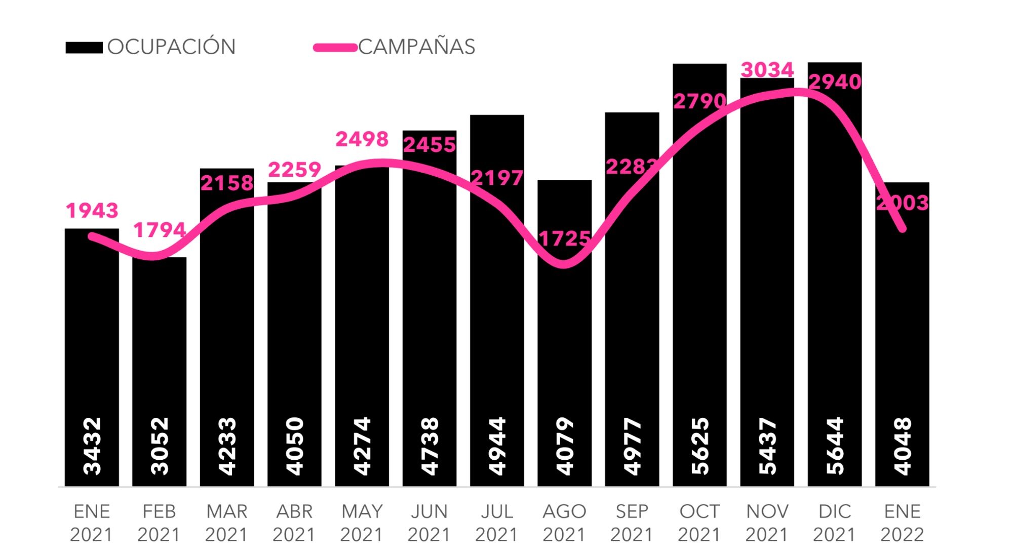Evolución de la ocupación publicitaria y volumen de campañas