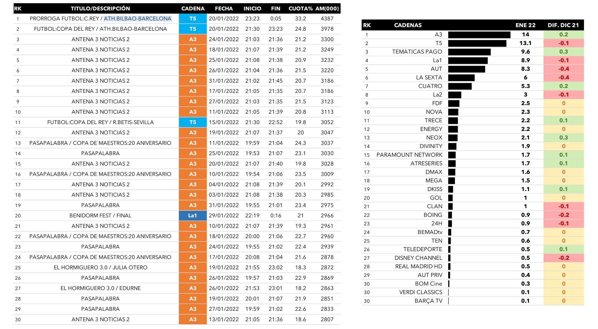 Emisiones más vistas y cadenas generalistas