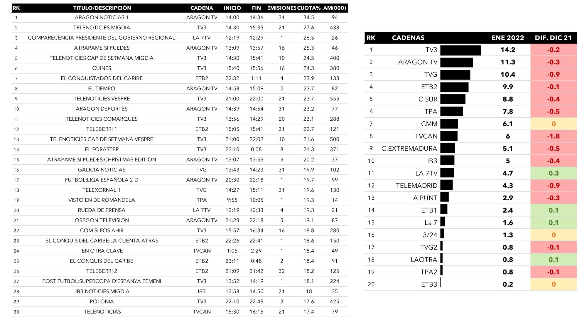 Emisiones más vistas y cadenas autonómicas