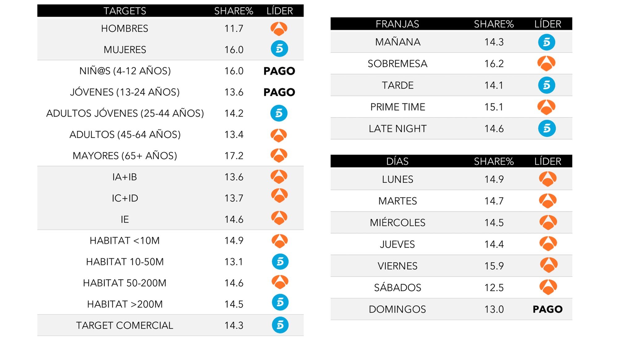Liderazgos por targets, franjas y días