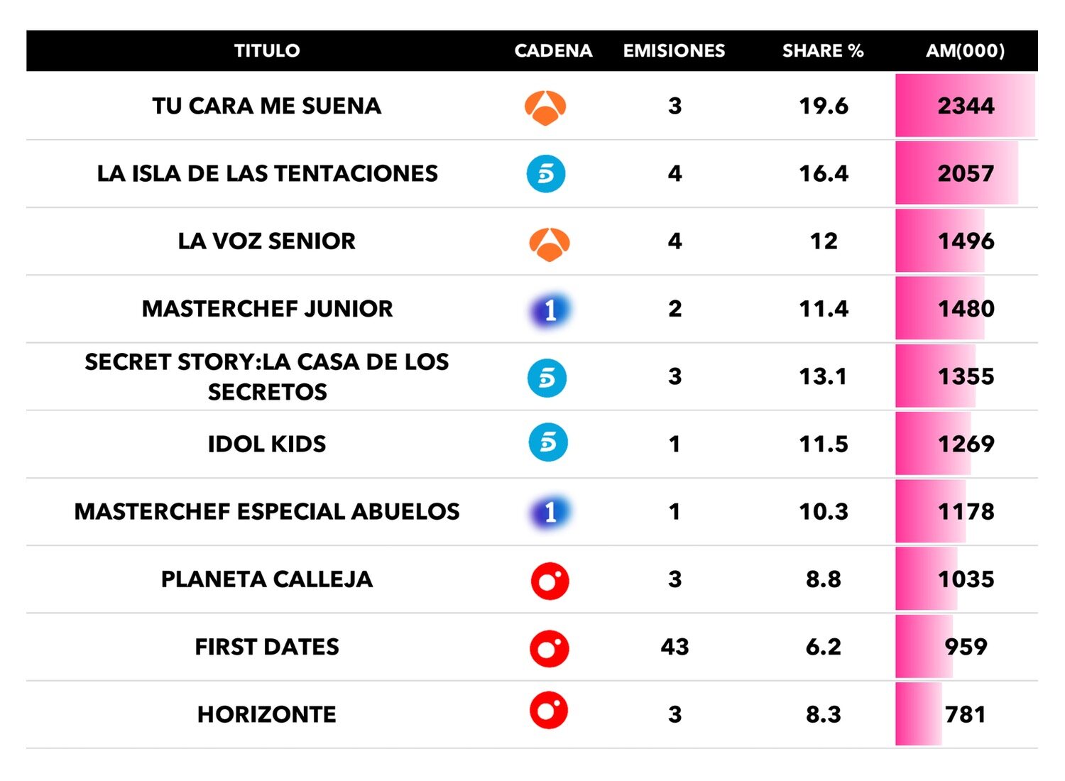 Realities, talents y talk shows más vistos