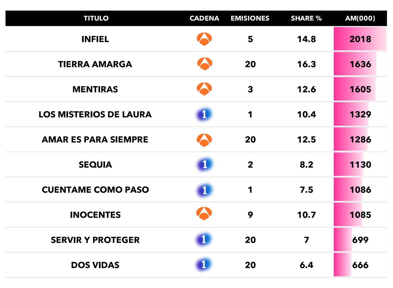Series más vistas en enero de 2022