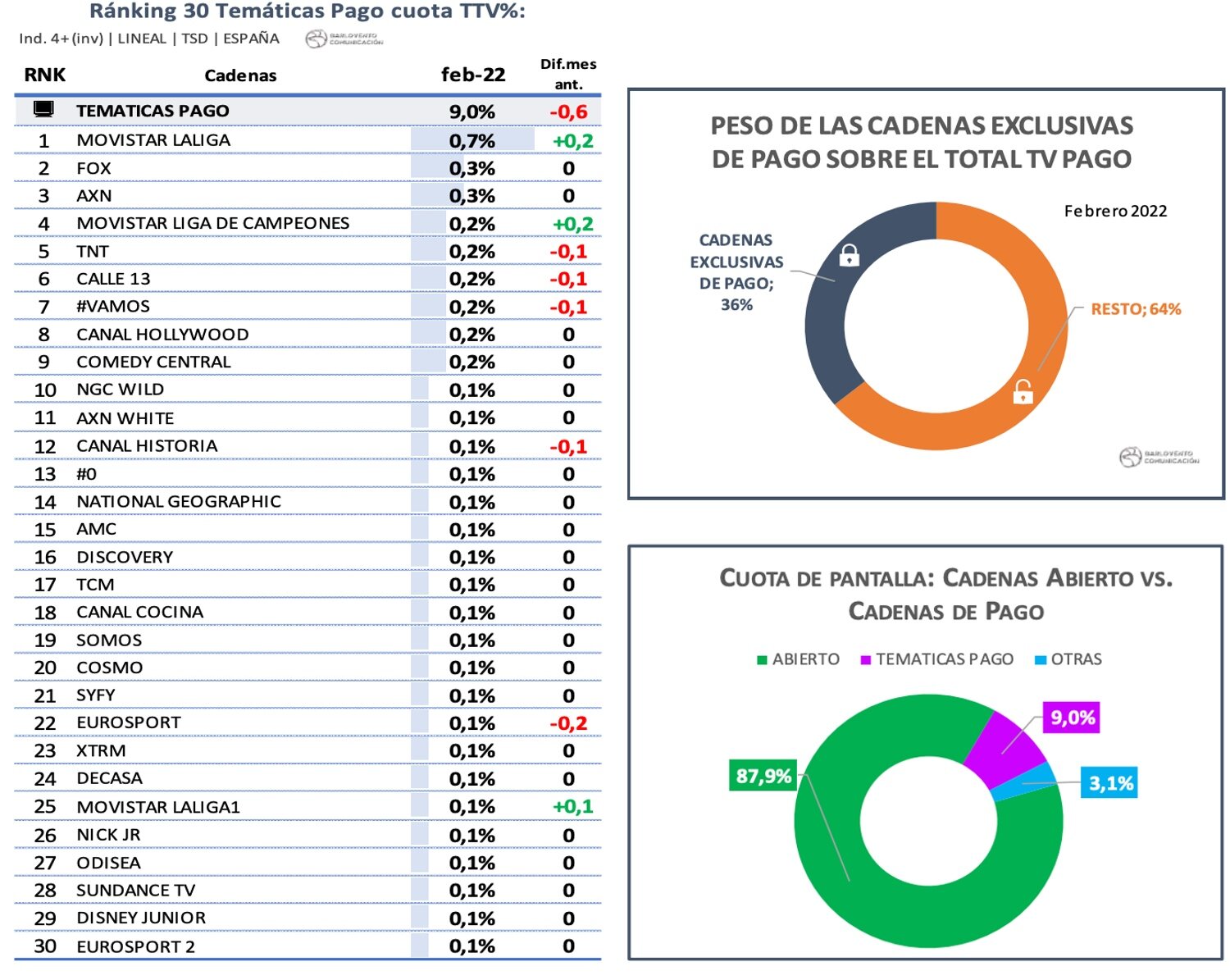 Temáticas de pago en febrero de 2022