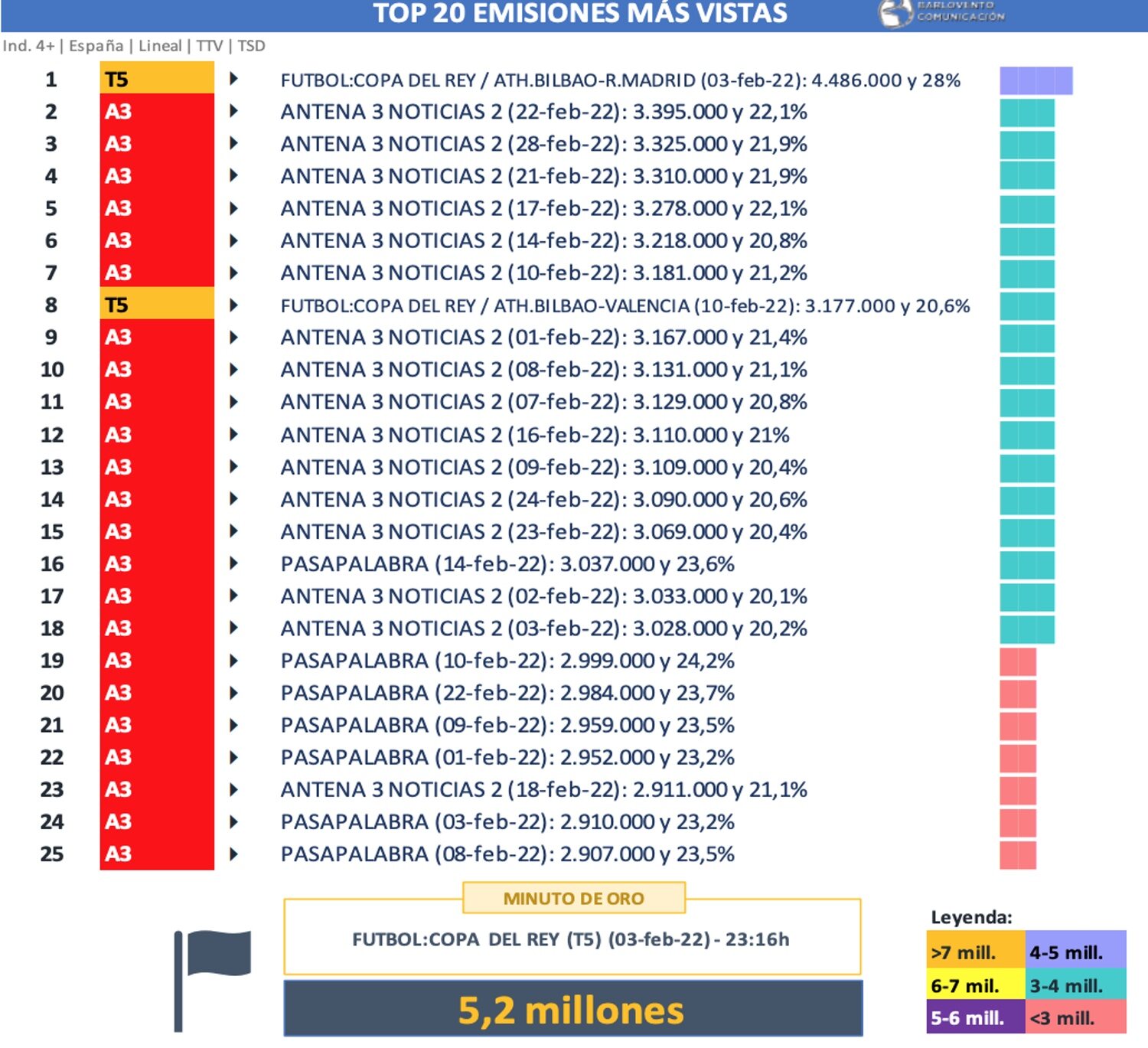 Emisiones más vistas en febrero de 2022