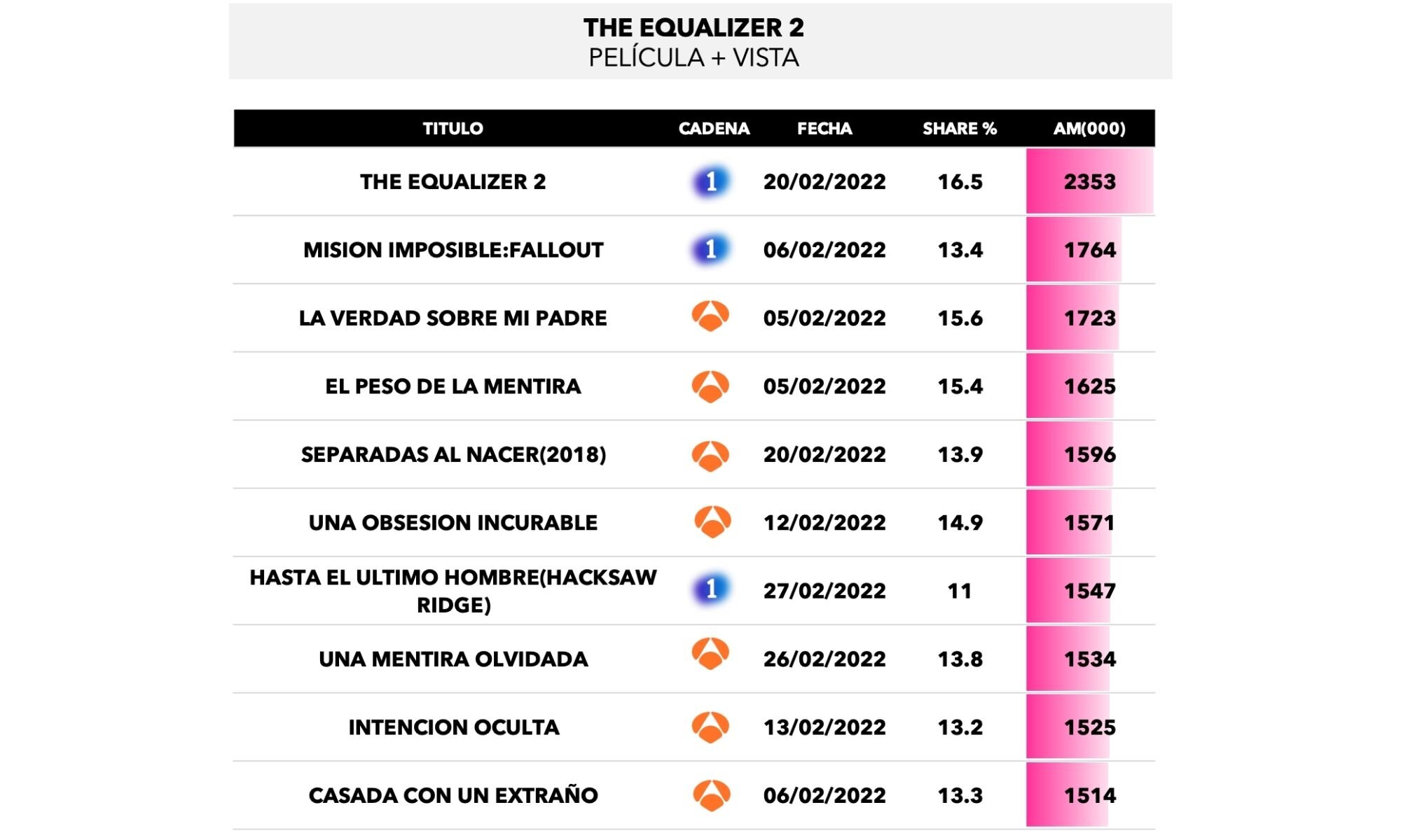 Películas más vistas