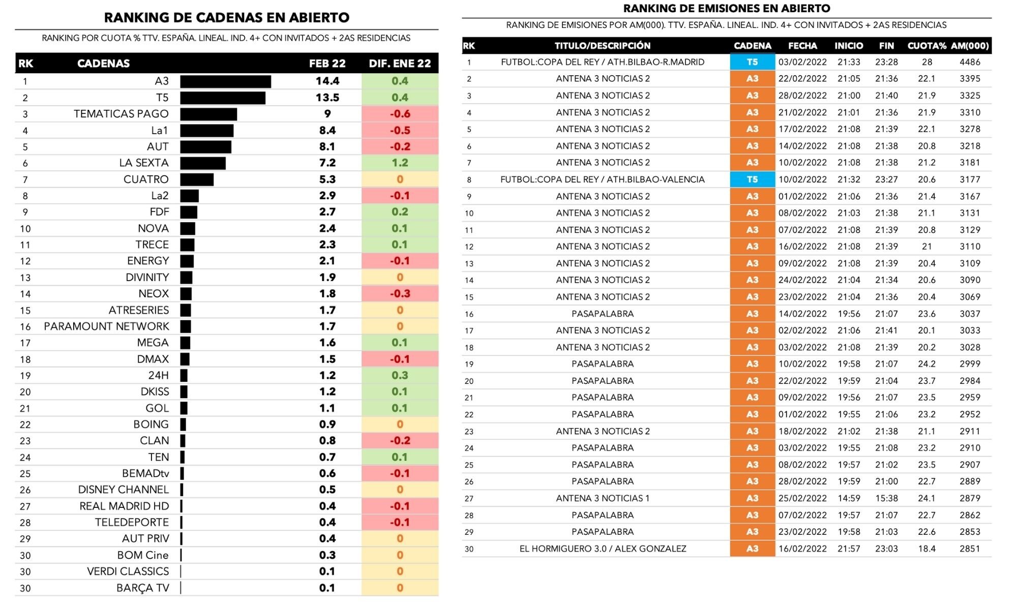 Cadenas generalistas y emisiones más vistas