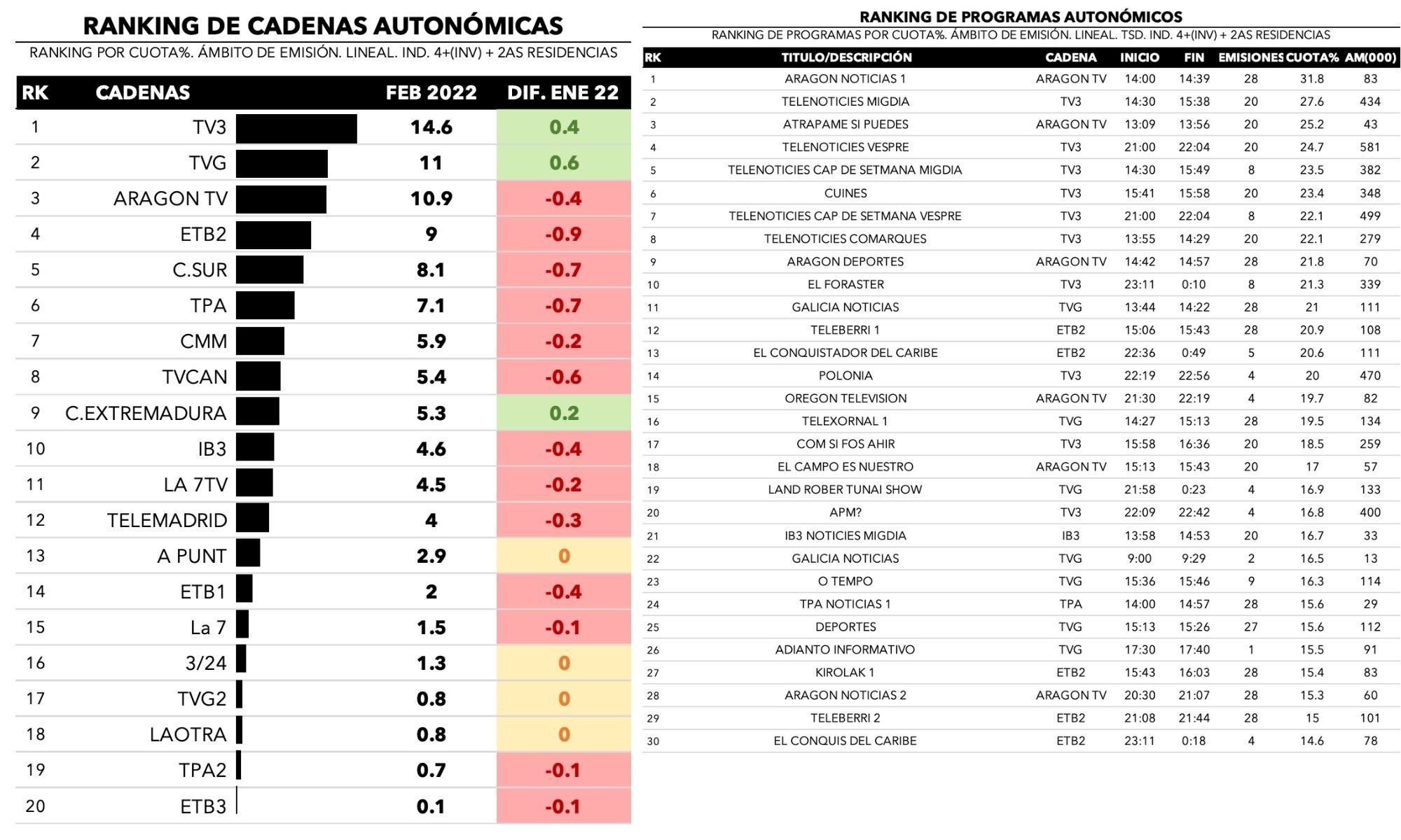 Cadenas autonómicas y emisiones más vistas