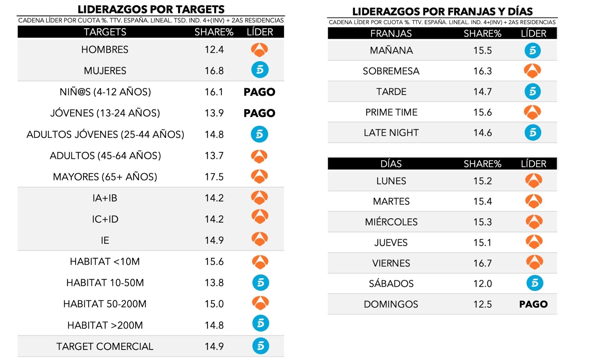 ¿Quién lidera por targets, franjas y días?