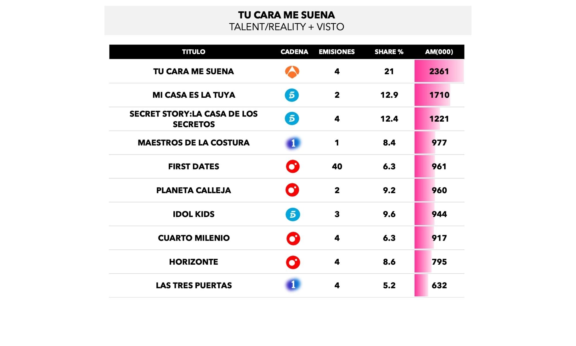 Realities, talents y talk shows más vistos