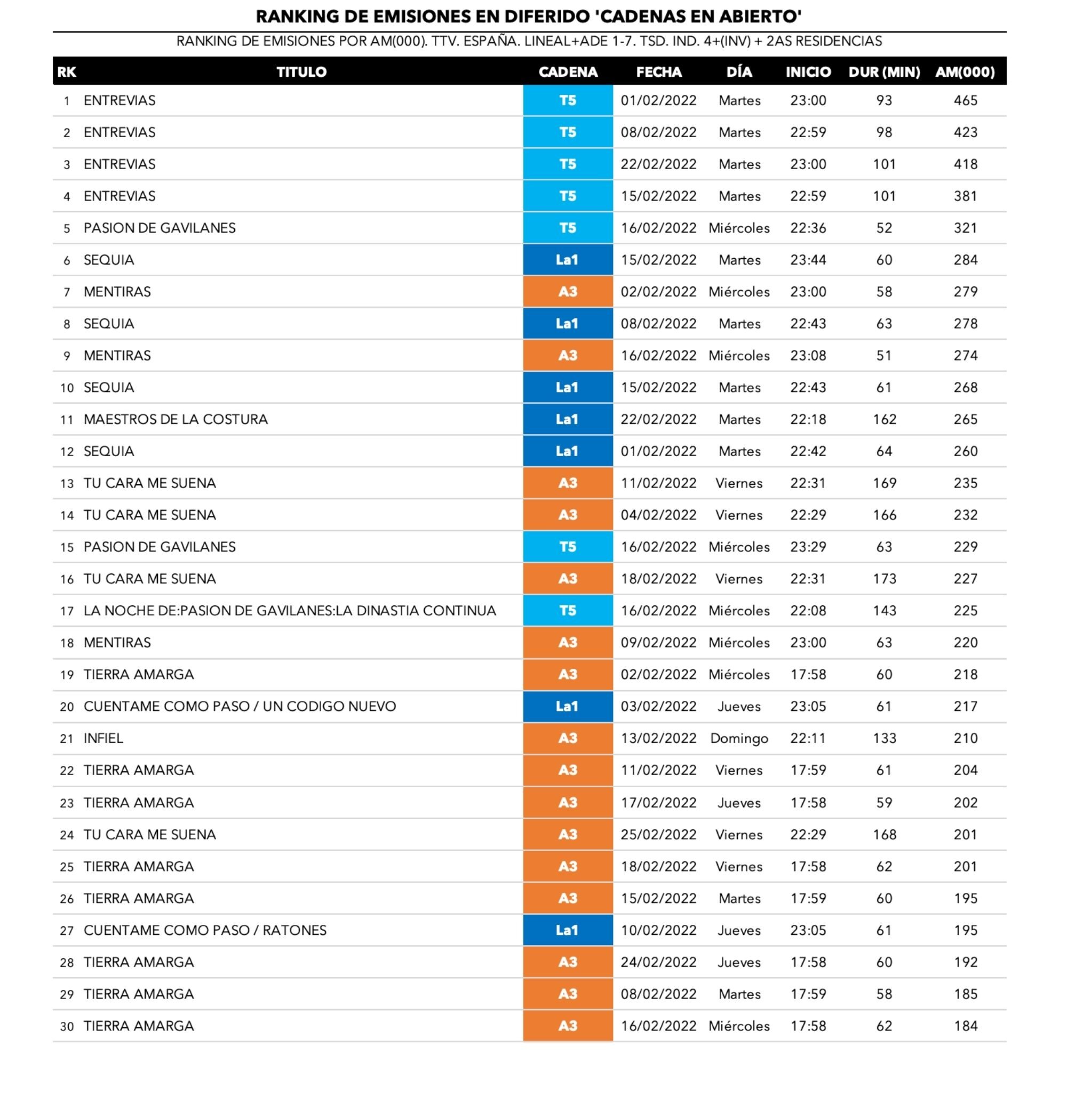 Las ofertas más seguidas en diferido