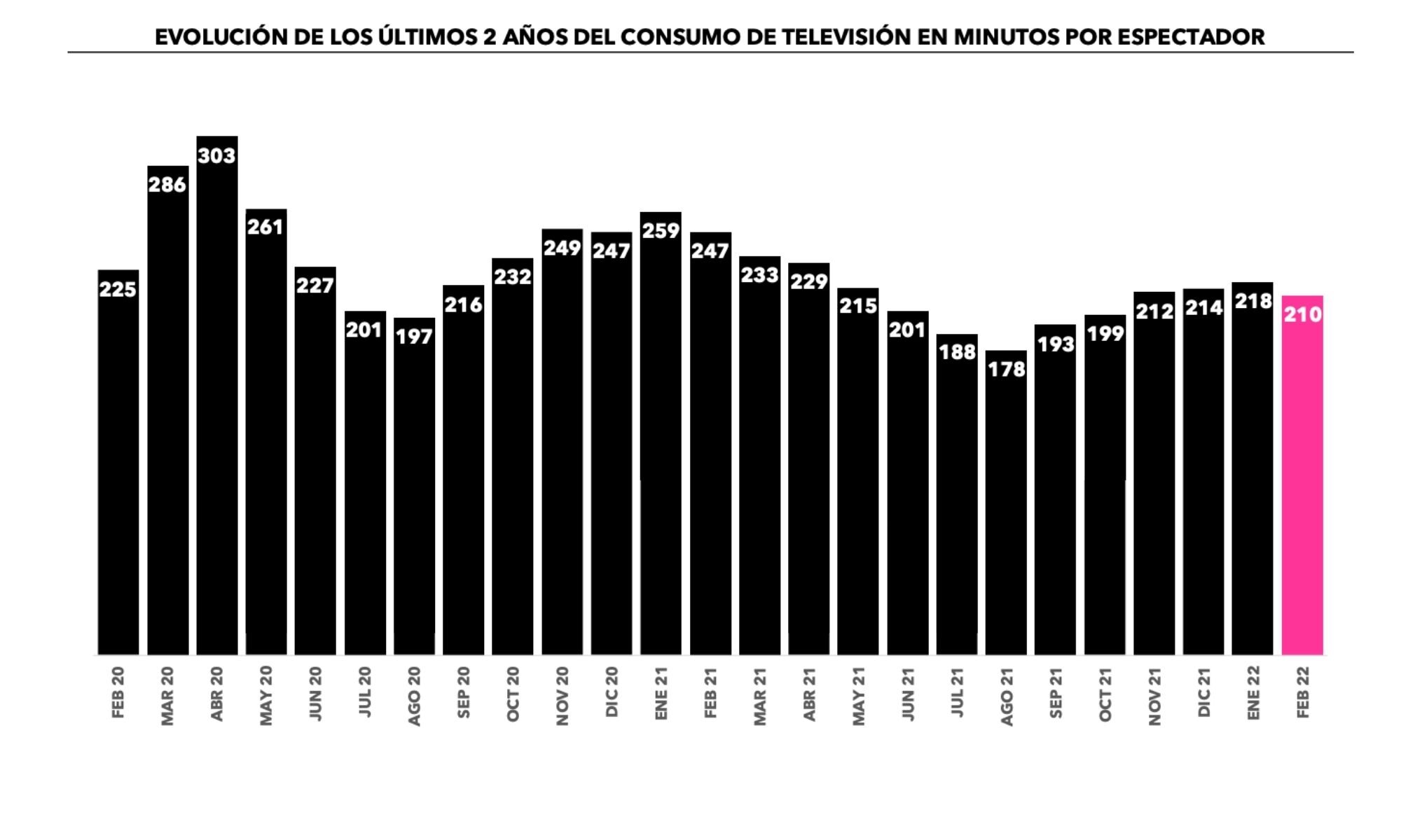 ¿Cuánto hemos visto la televisión?