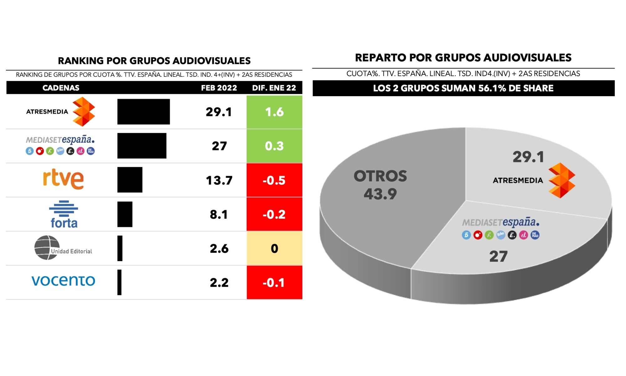 ¿Quién lidera por grupos?