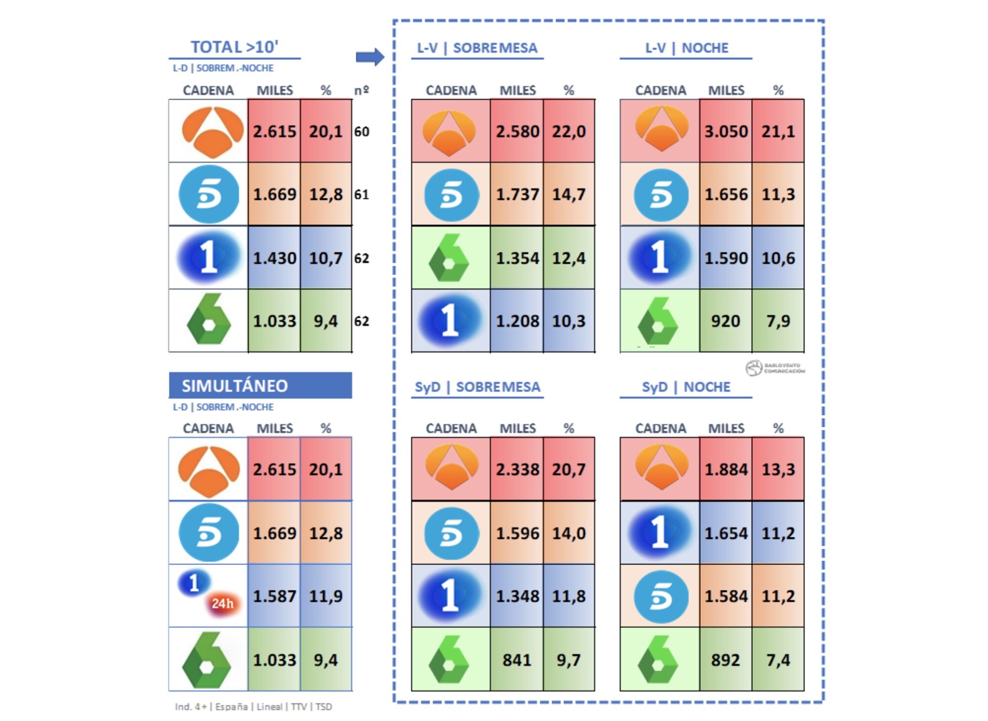 Gráfica de informativos en el mes de marzo de 2022