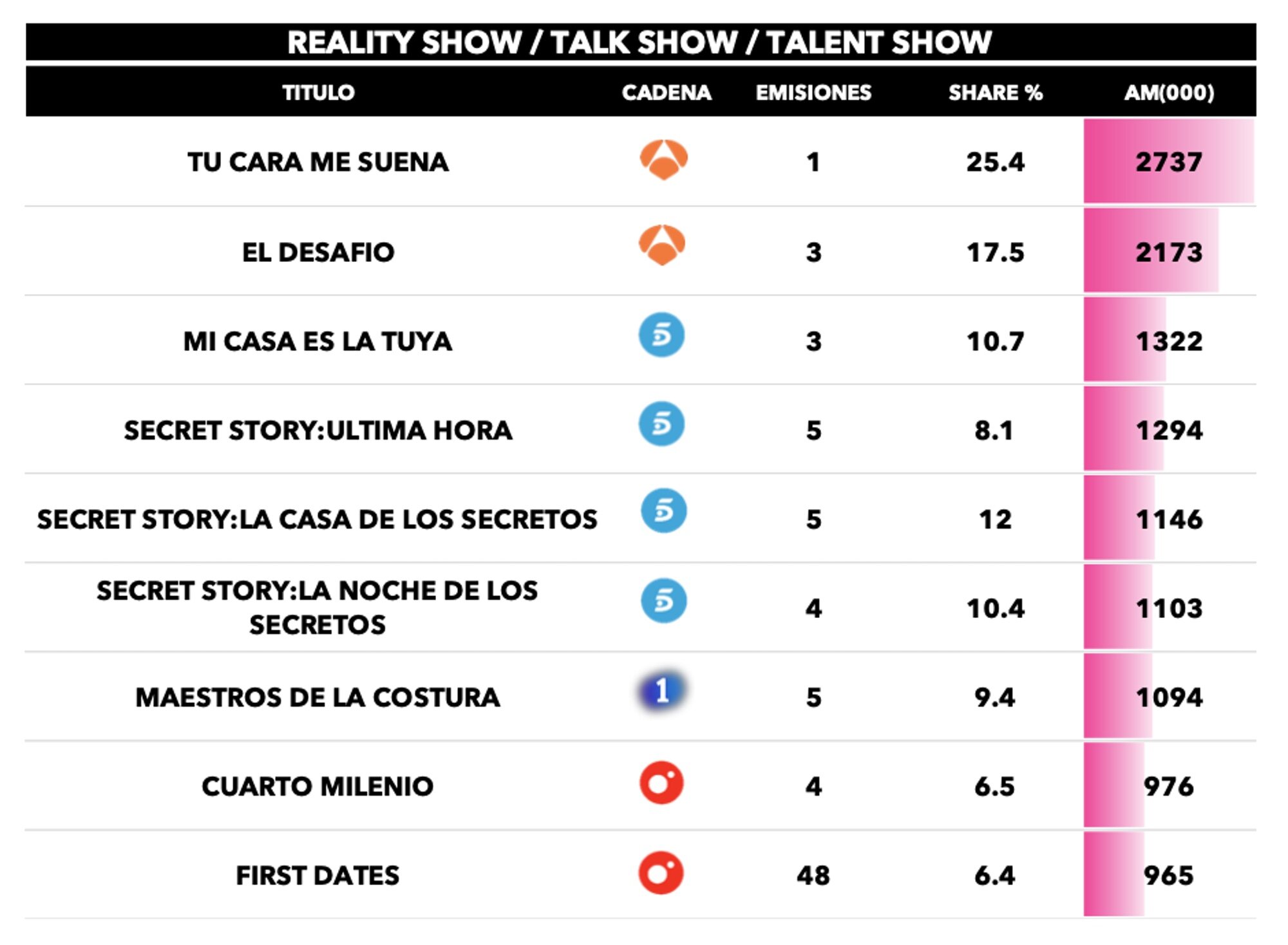 Realities, talents y talk shows más vistos