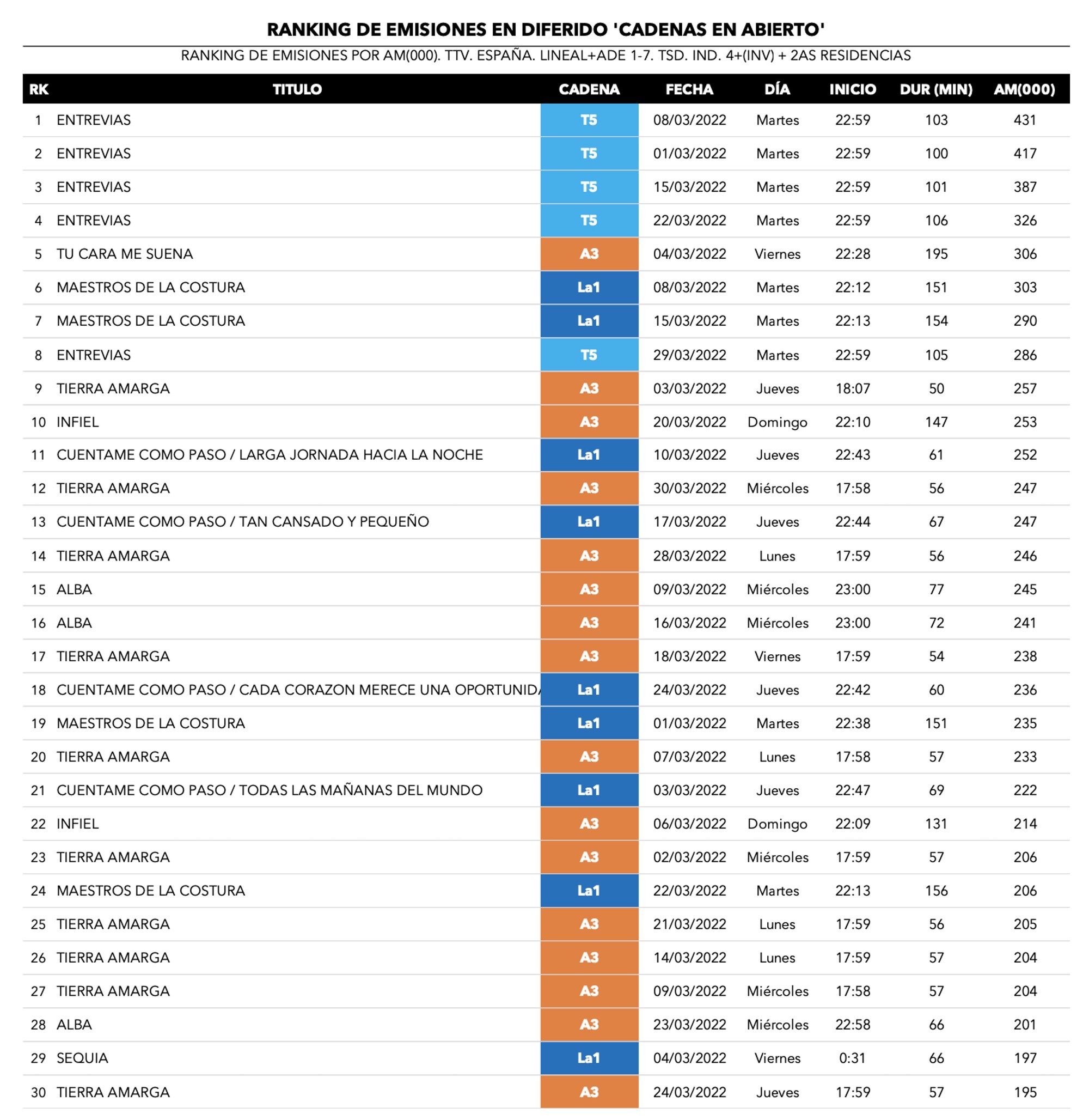 Las ofertas más seguidas en diferido