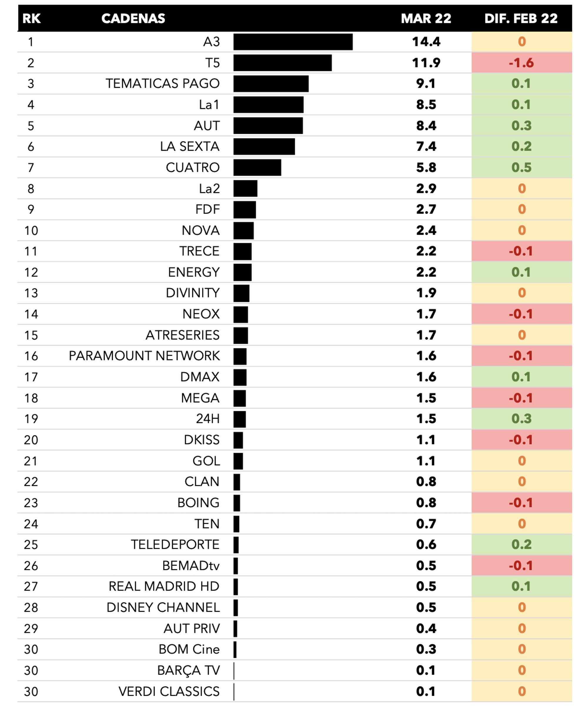 Cadenas generalistas más vistas