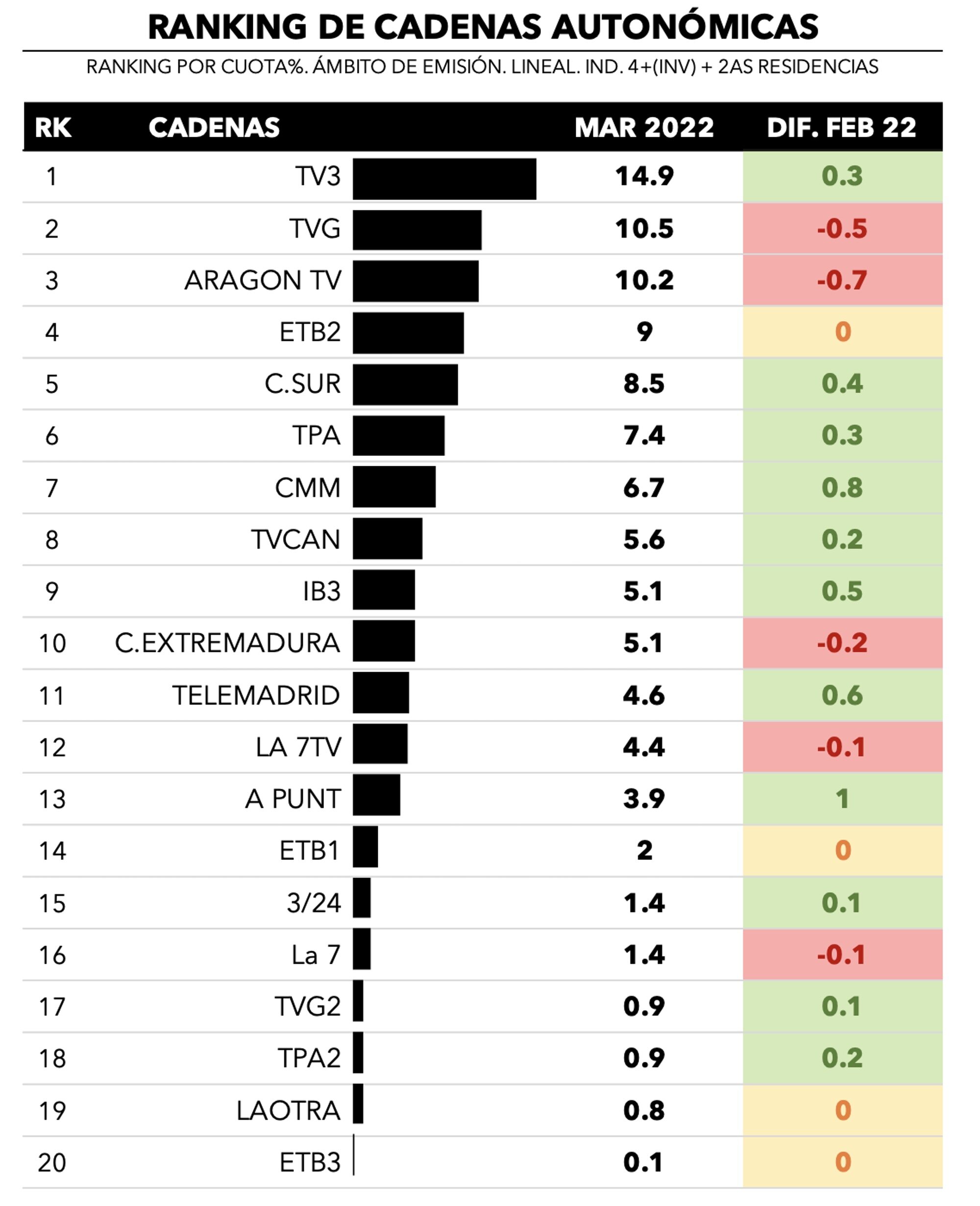 Cadenas autonómicas más vistas