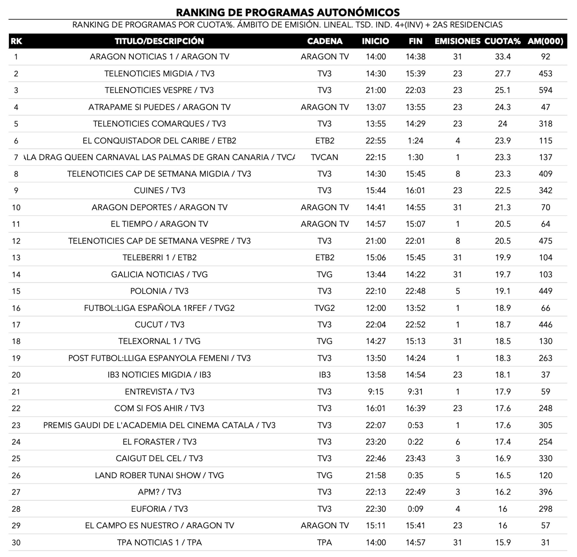 Emisiones más vistas