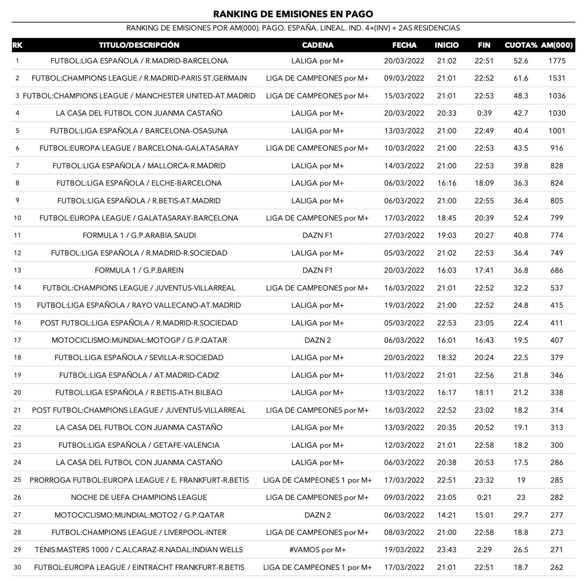 Emisiones más vistas
