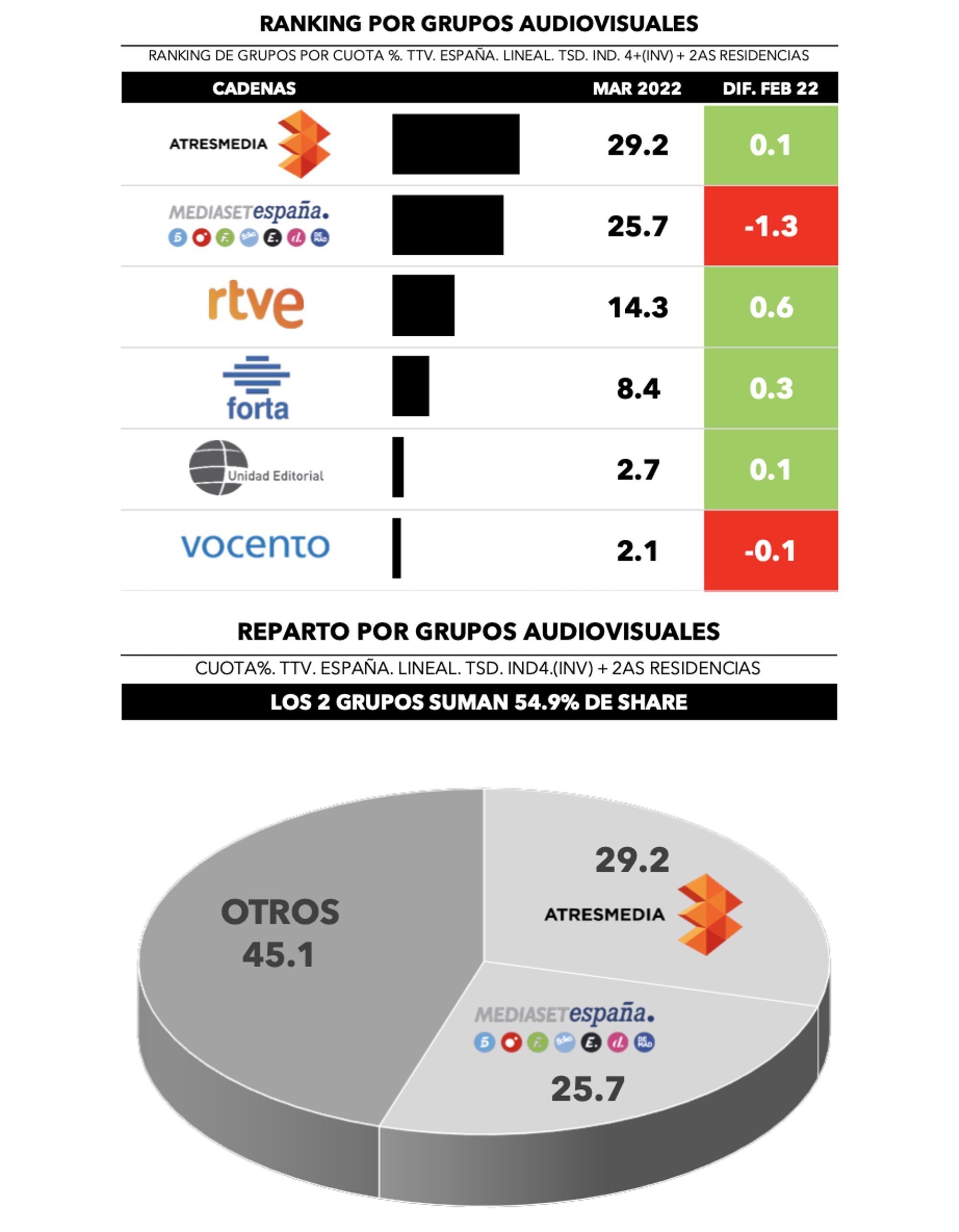 ¿Quién lidera por grupos?