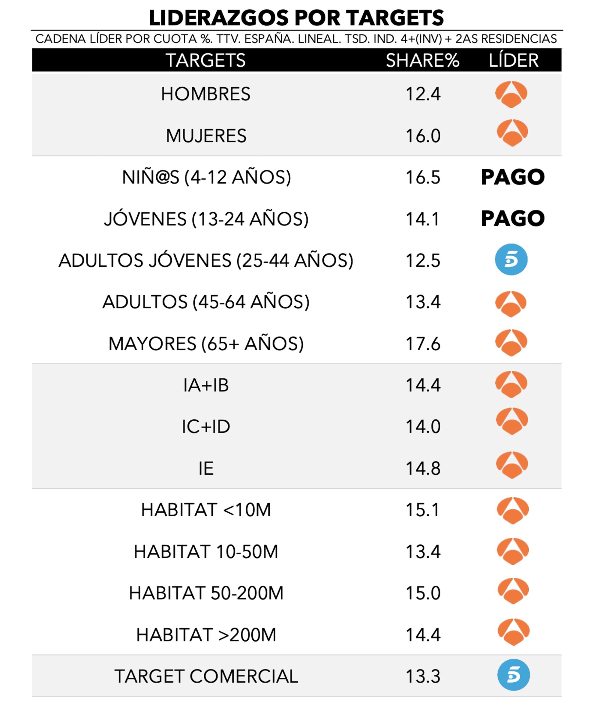 ¿Quién lidera por targets?
