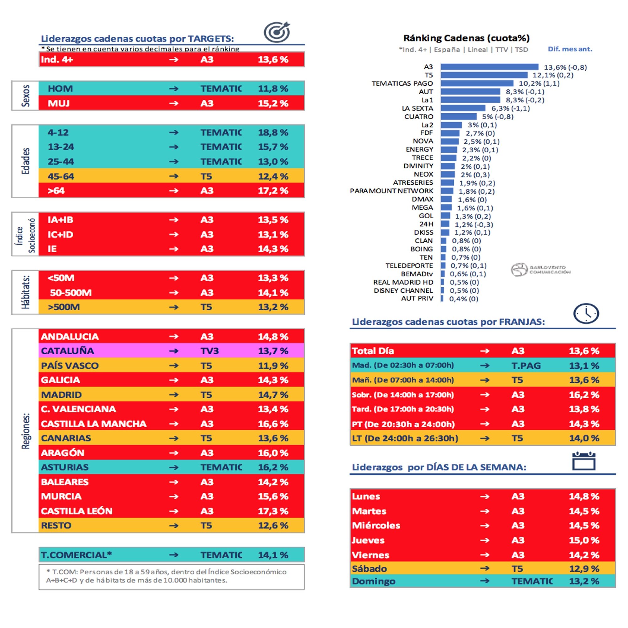 Ranking de cadenas en abierto de cobertura nacional y liderazgos