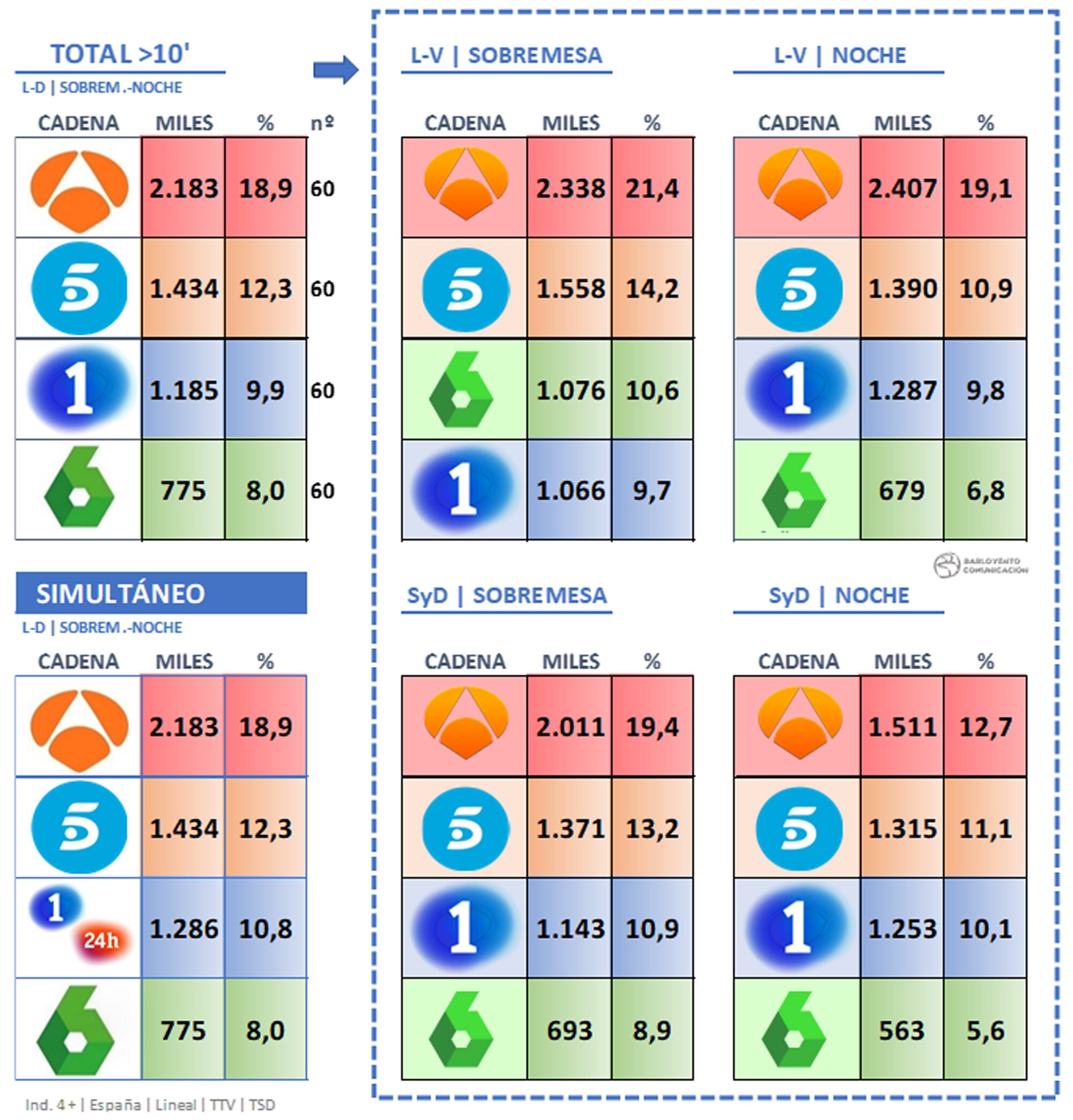 Gráfica de informativos en el mes de abril de 2022